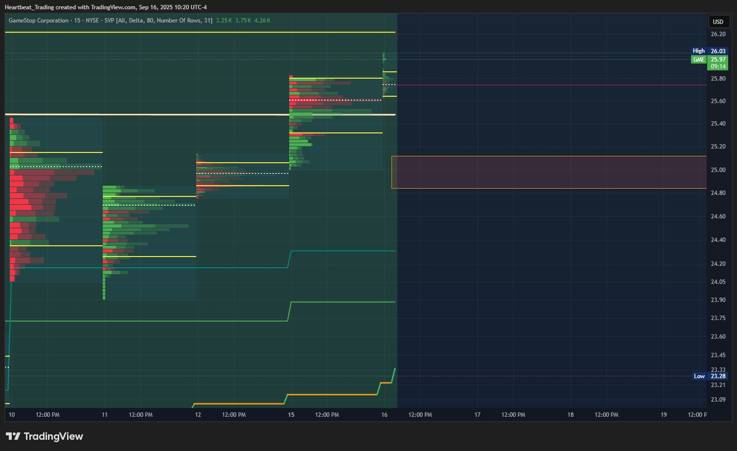 BATS:GME Chart Image by Heartbeat_Trading