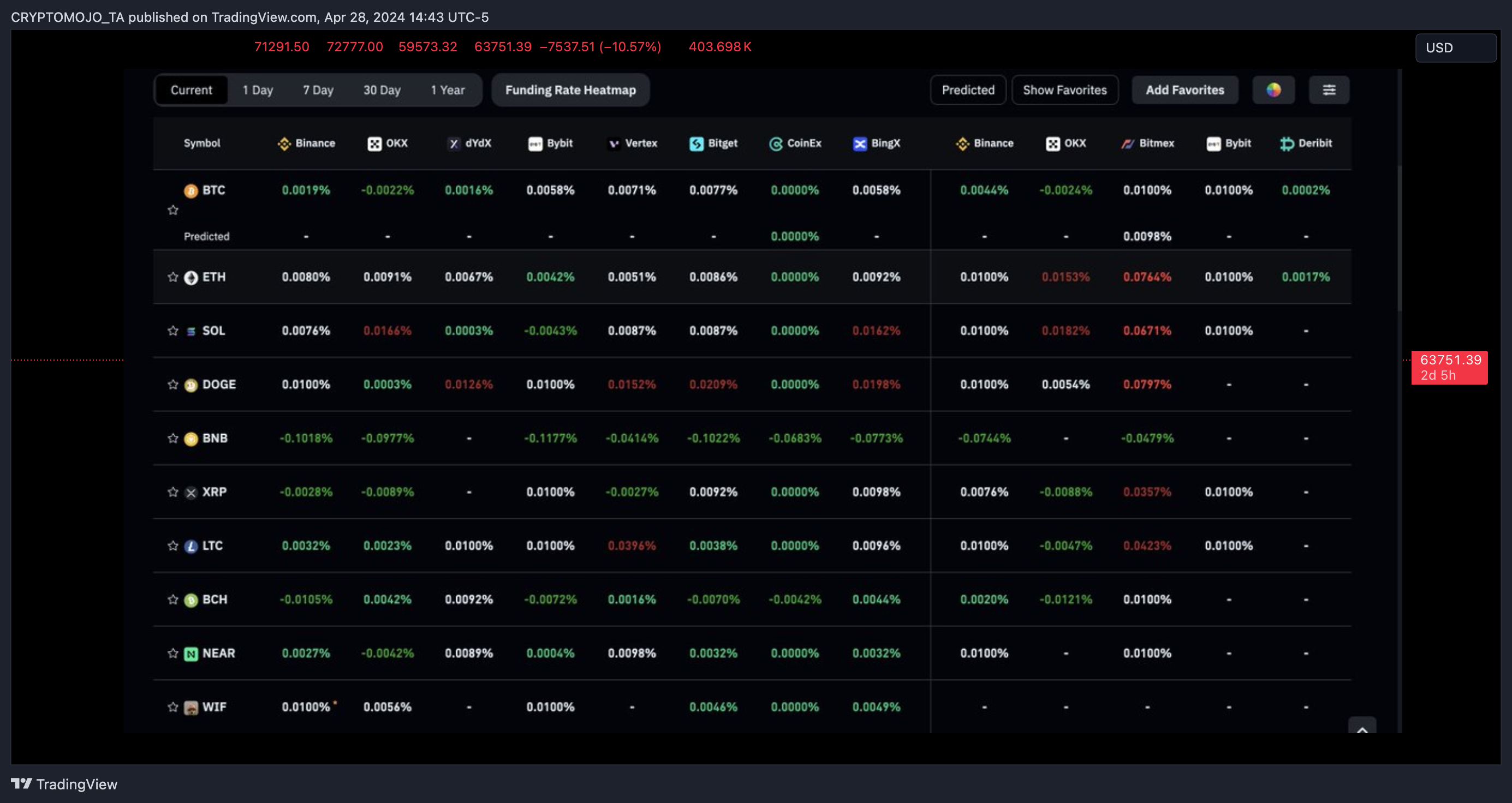 COINBASE:BTCUSD Chart Image by CRYPTOMOJO_TA