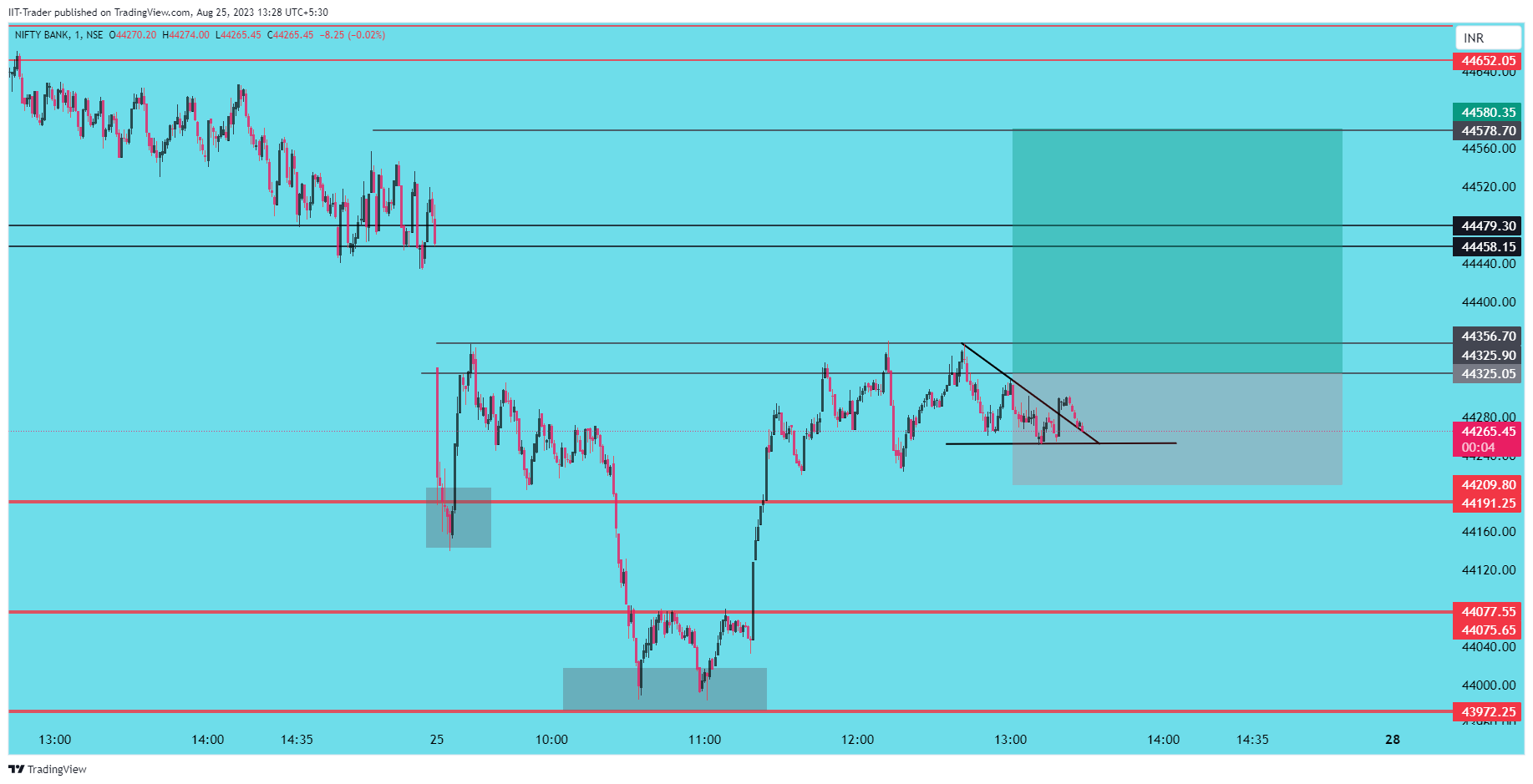 NSE:BANKNIFTY Chart Image by IIT-Trader