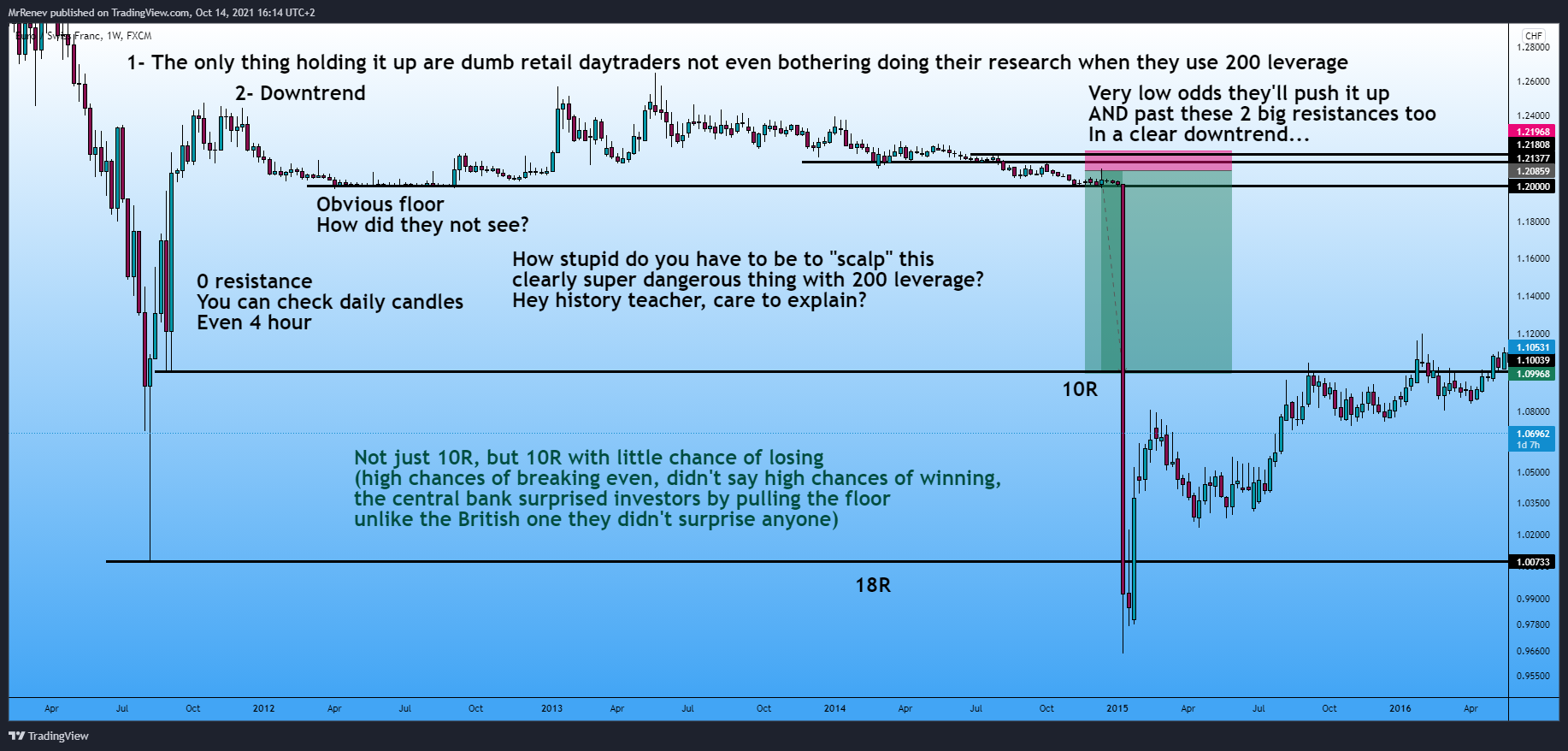 FX:EURCHF Chart Image by MrRenev