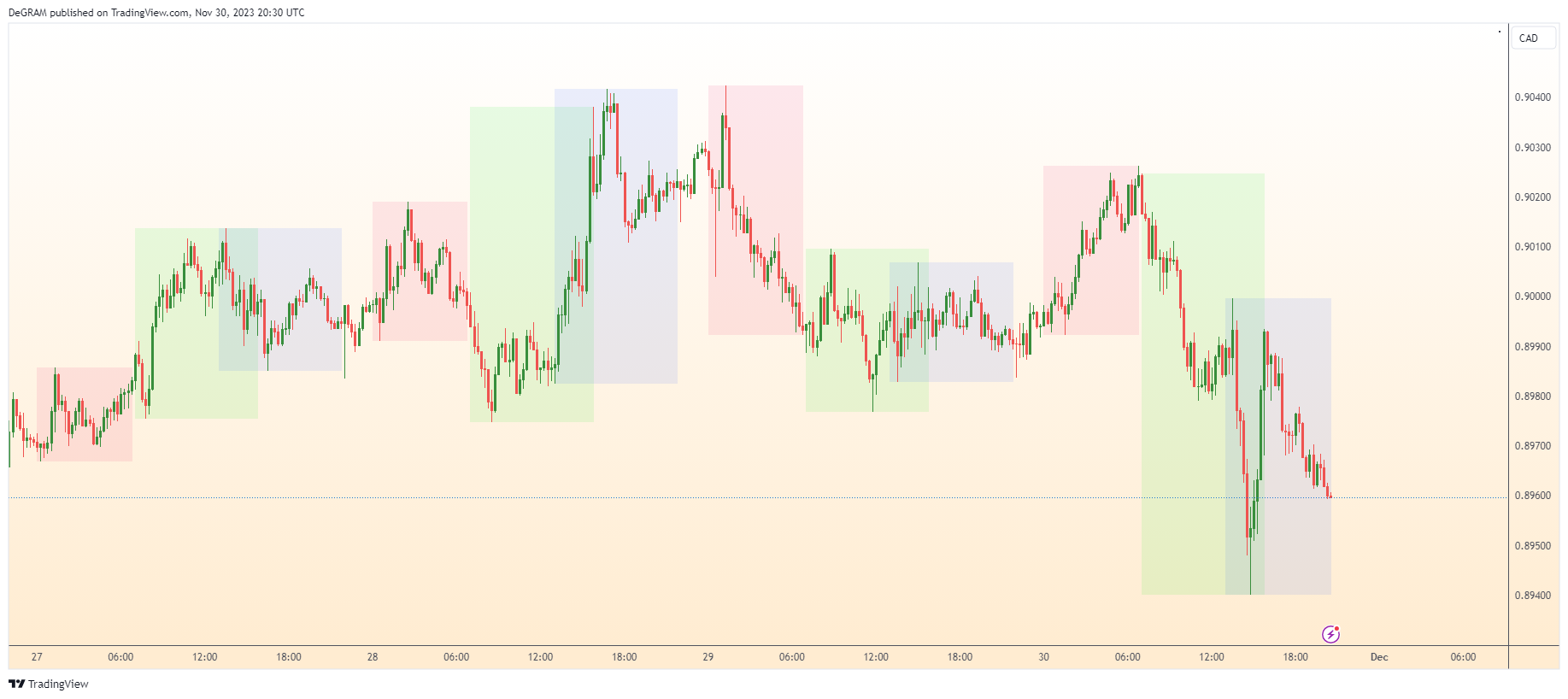 FX:AUDCAD Immagine del grafico by DeGRAM