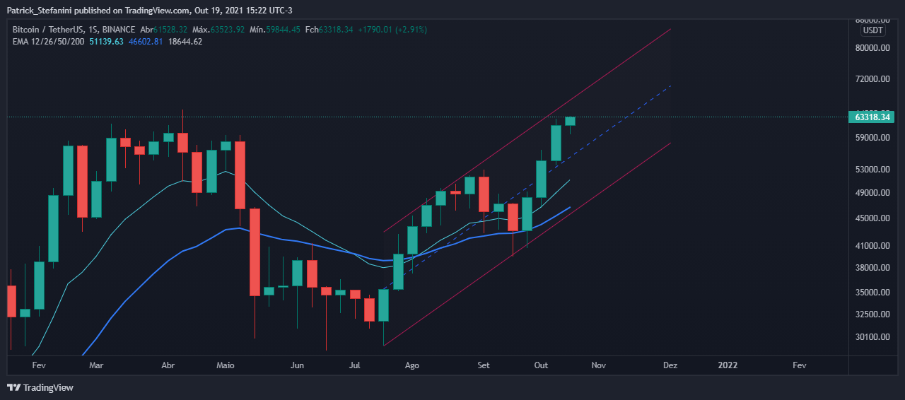 BINANCE:BTCUSDT Immagine del grafico by Patrick_Stefanini