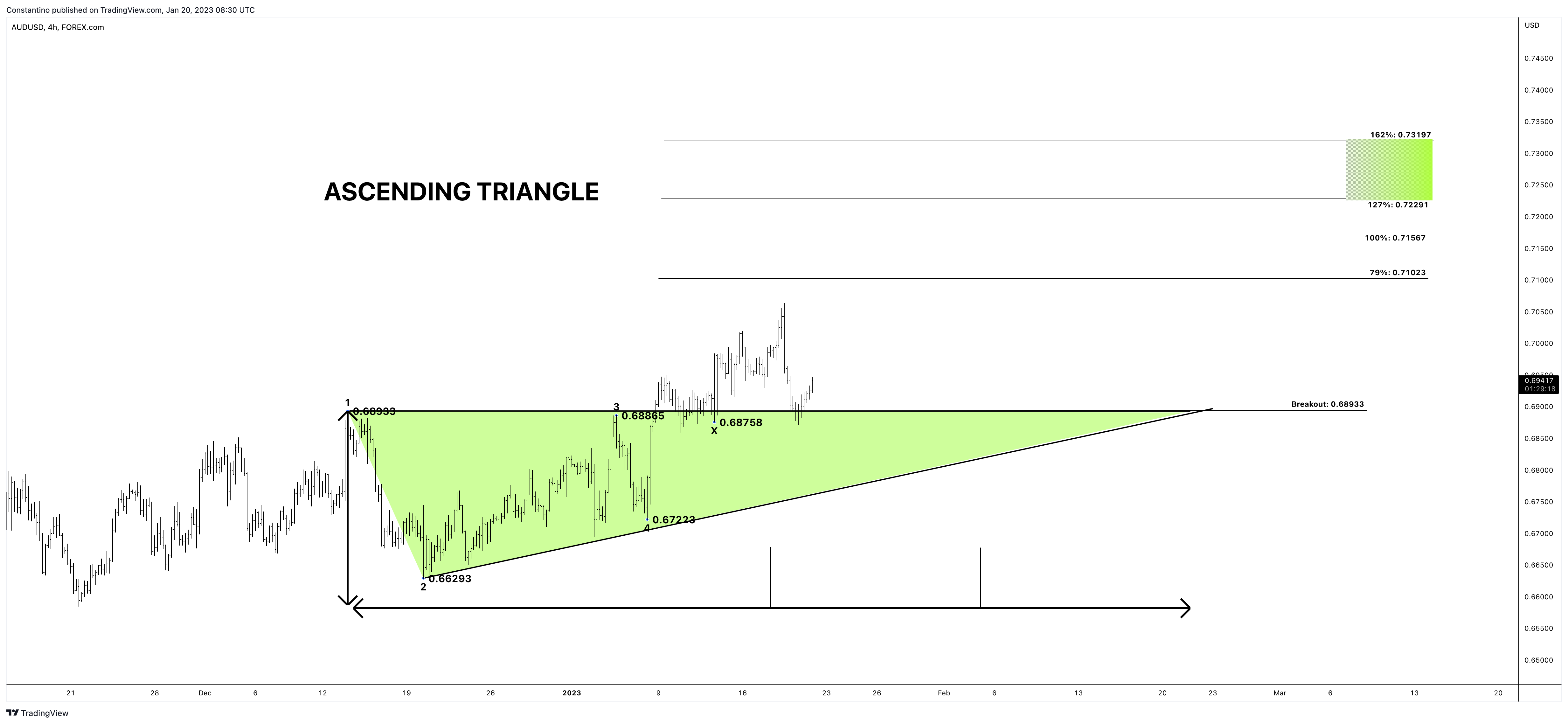 FOREXCOM:AUDUSD Chartbild von TradeChartPatternsLikeThePros