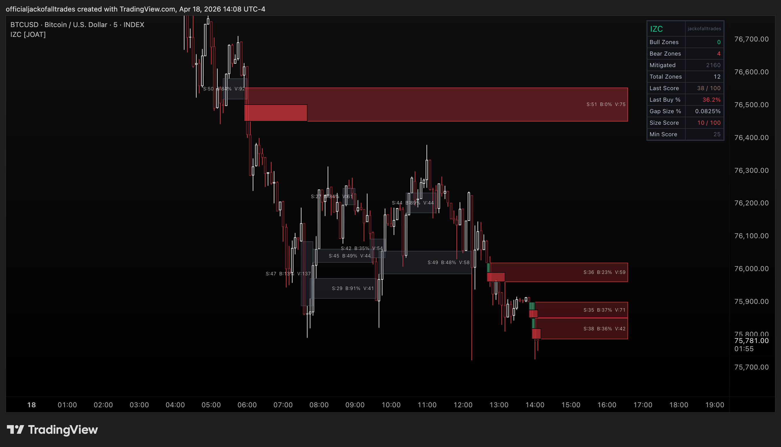INDEX:BTCUSD Chart Image by officialjackofalltrades