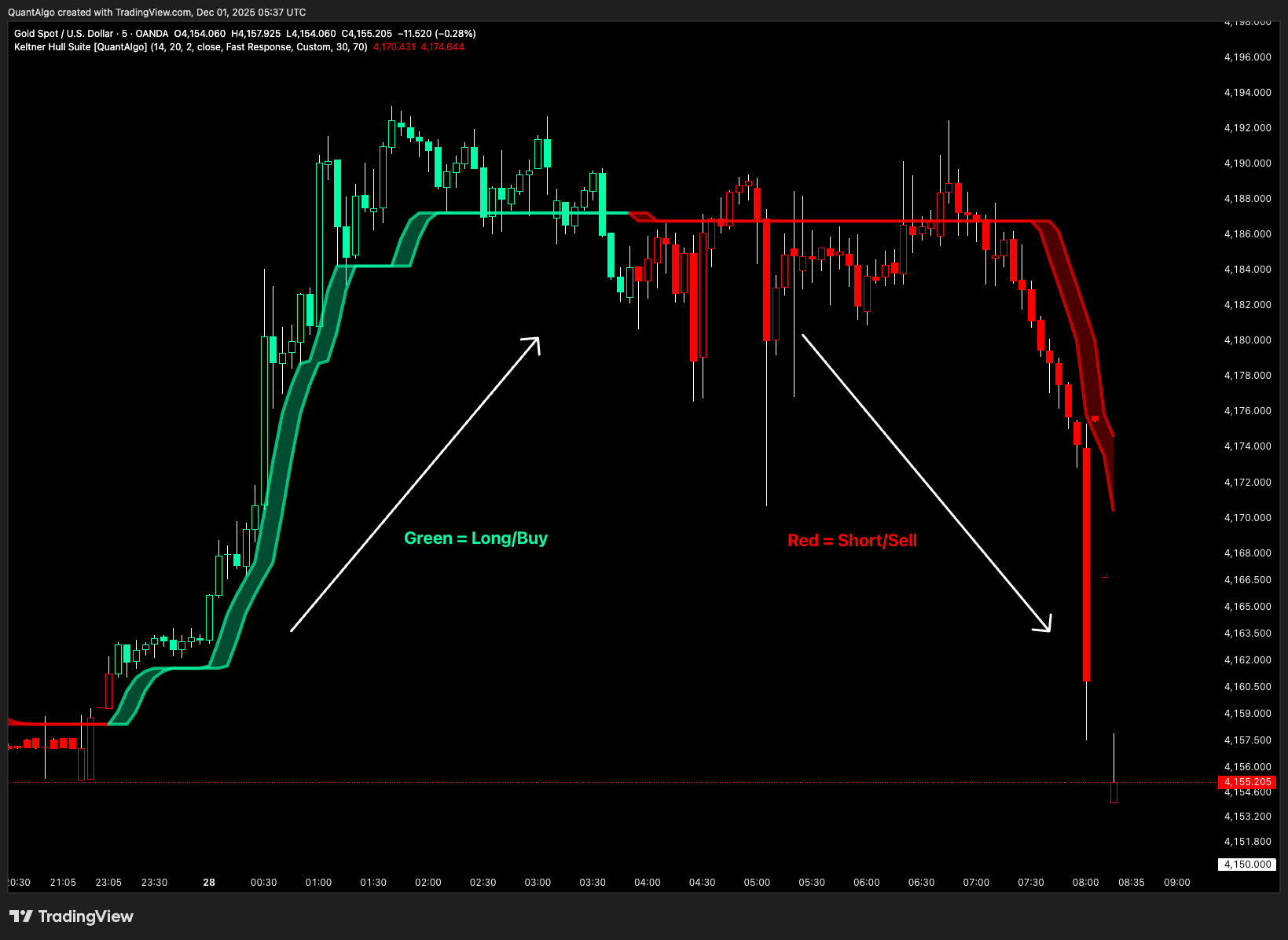 OANDA:XAUUSD Chart Image by QuantAlgo
