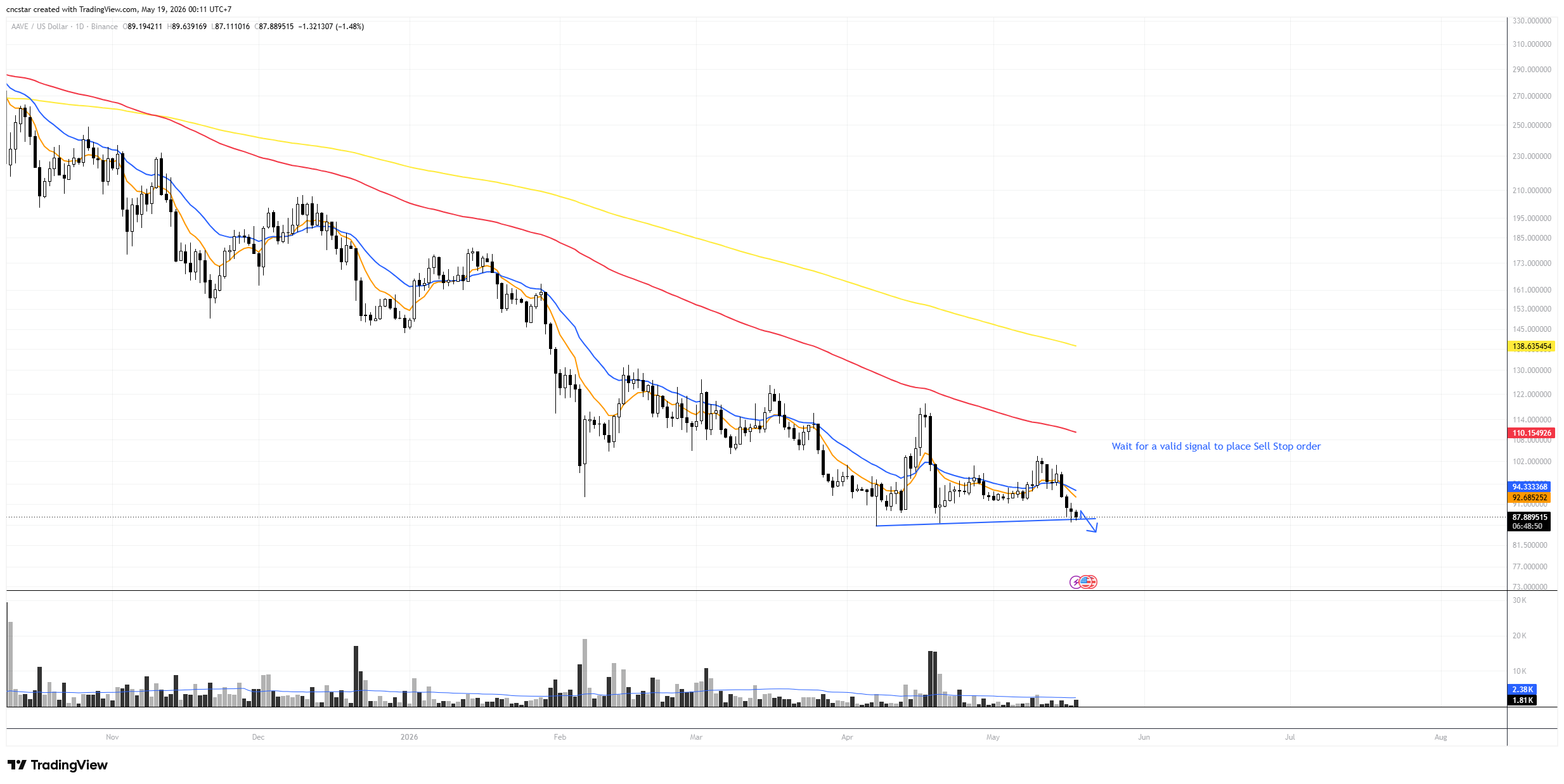 BINANCE:AAVEUSD Chart Image by cncstar