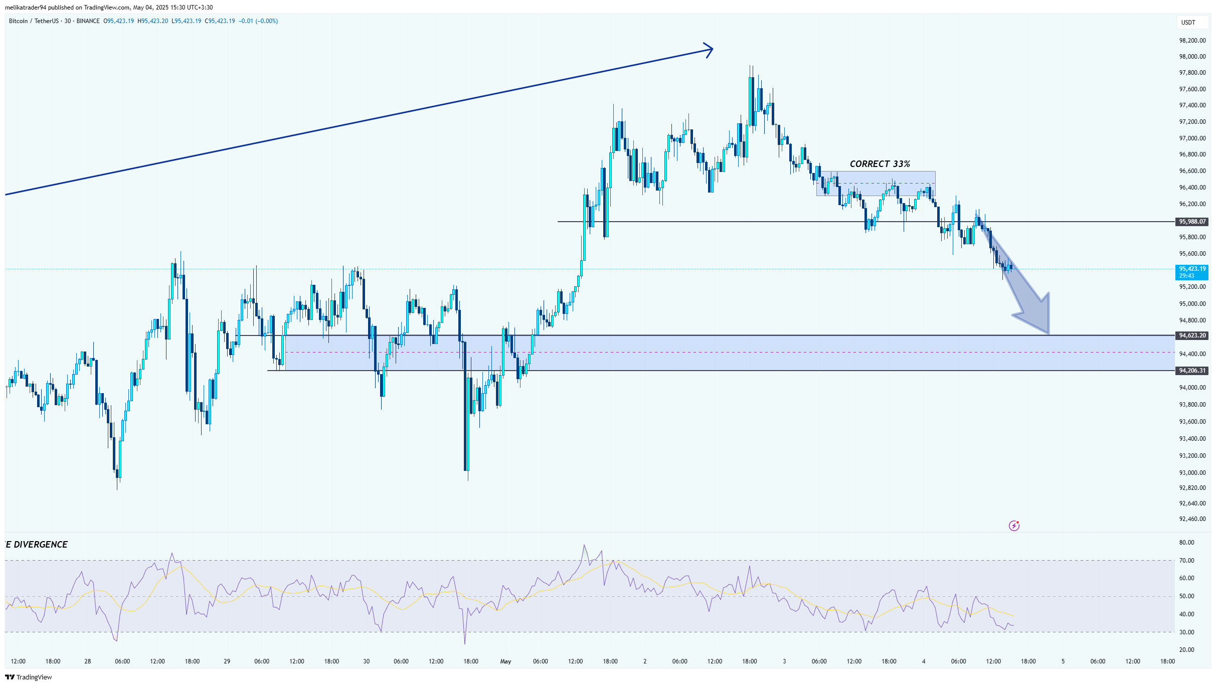 BINANCE:BTCUSDT Chart Image by melikatrader94