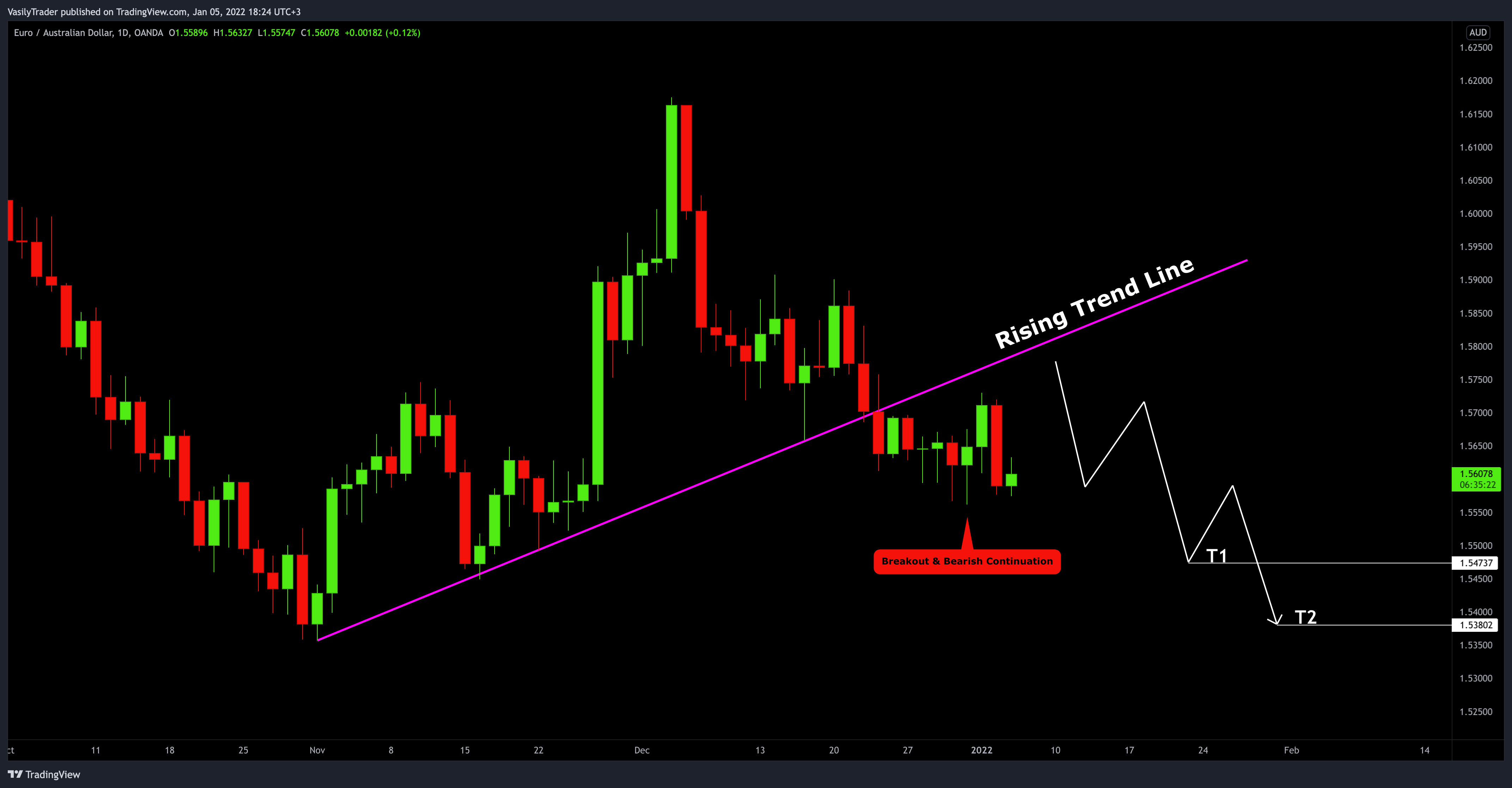 OANDA:EURAUD 图表图片 由 VasilyTrader 提供
