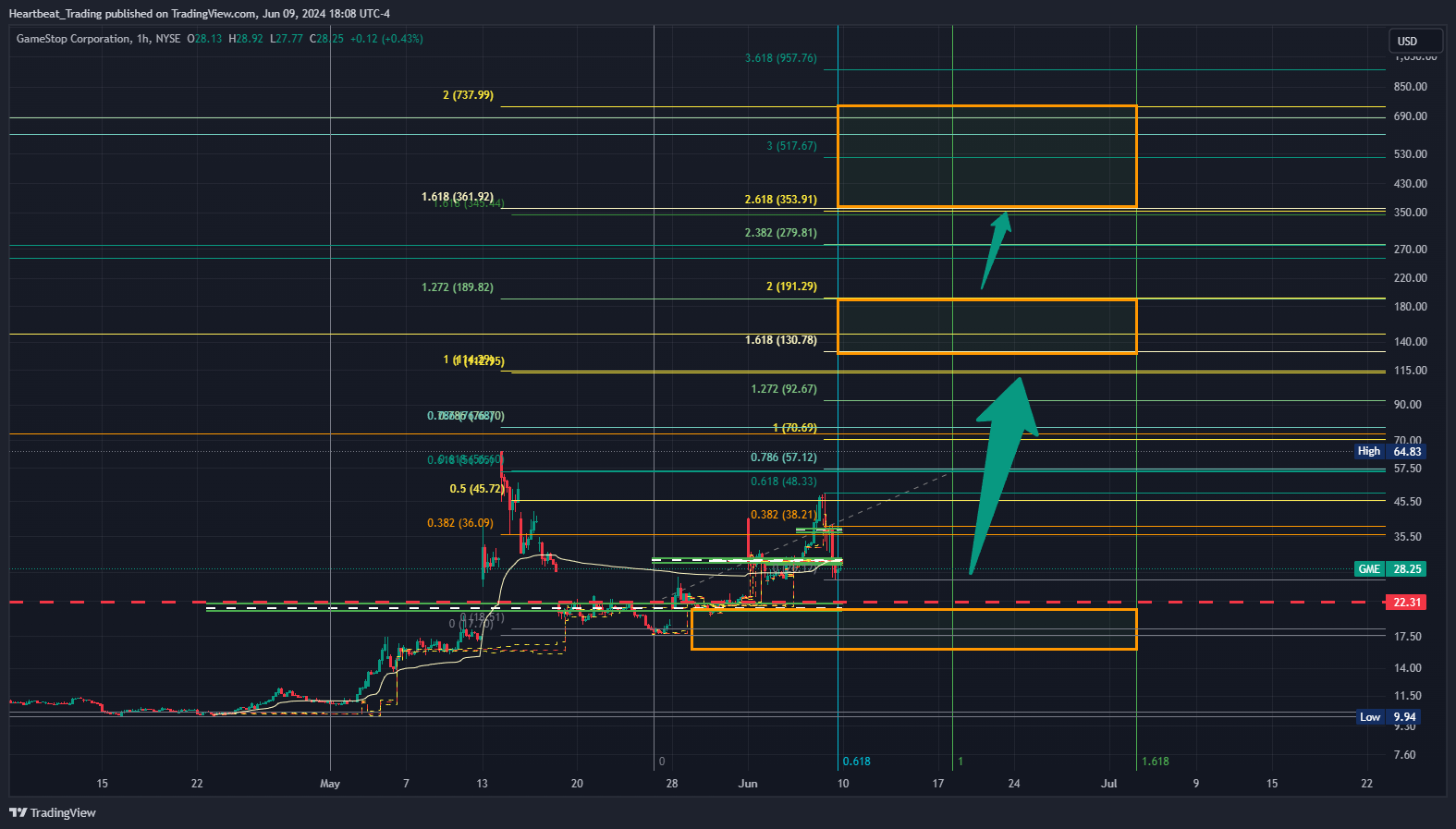 BATS:GME Chart Image by Heartbeat_Trading