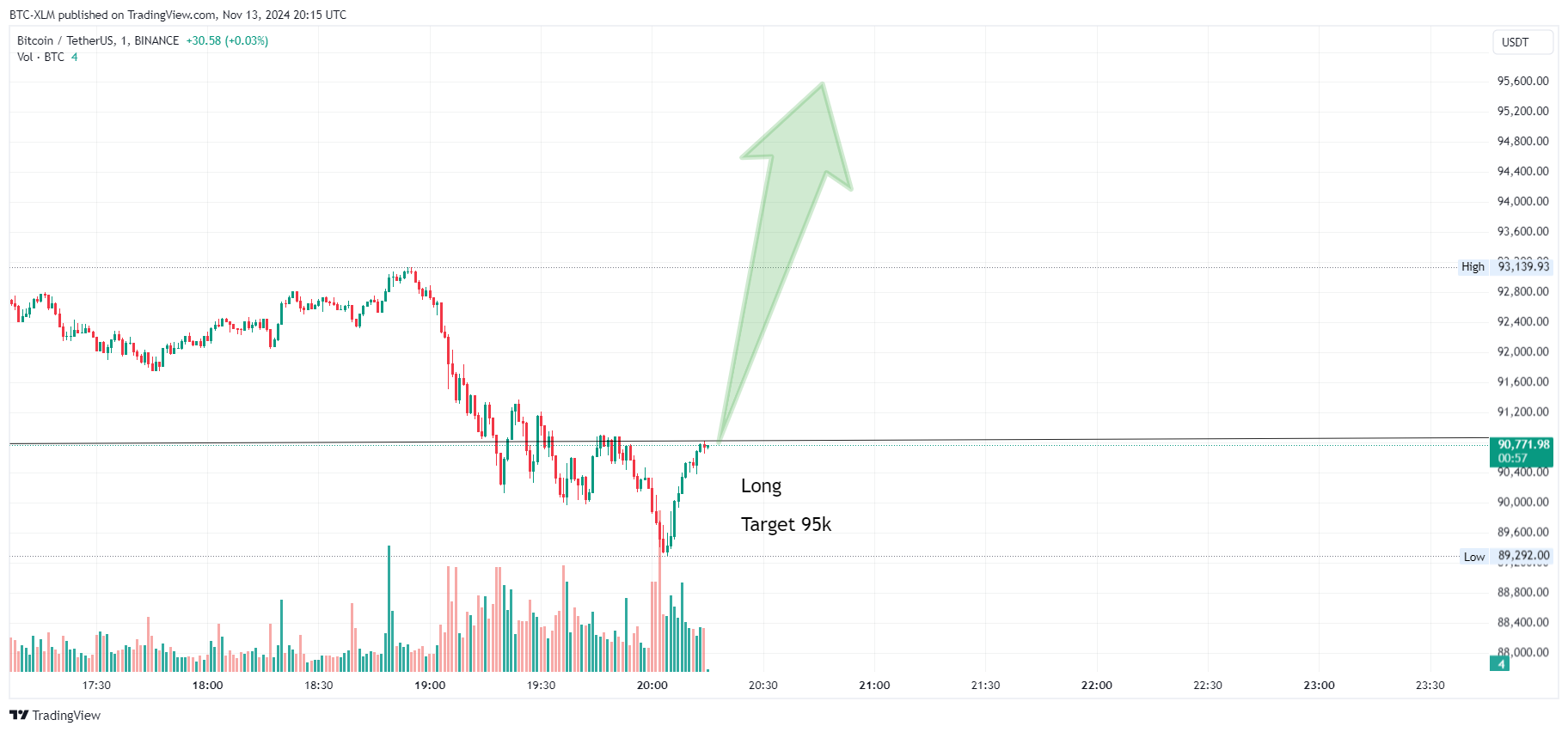 Снимок графика «BINANCE:BTCUSDT» от BTC-XLM