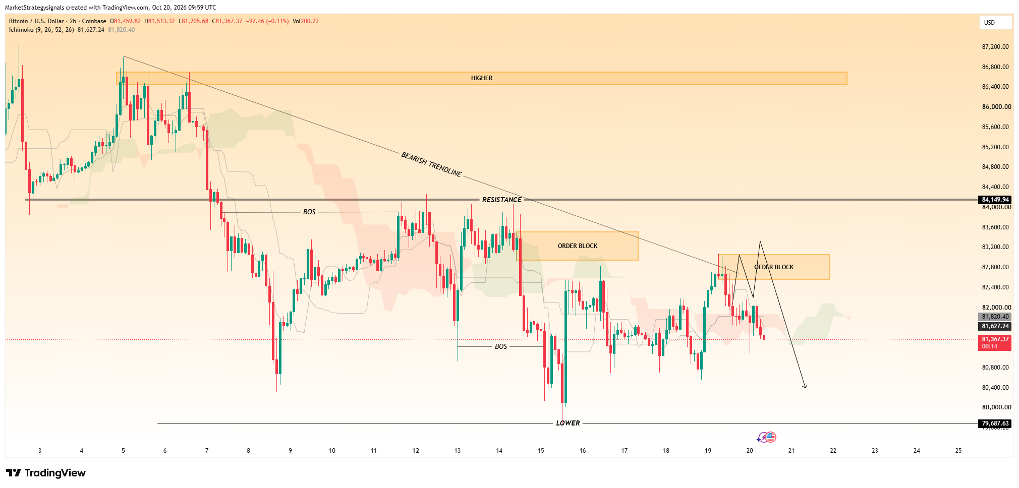 COINBASE:BTCUSD Chart Image by MarketStrategysignals