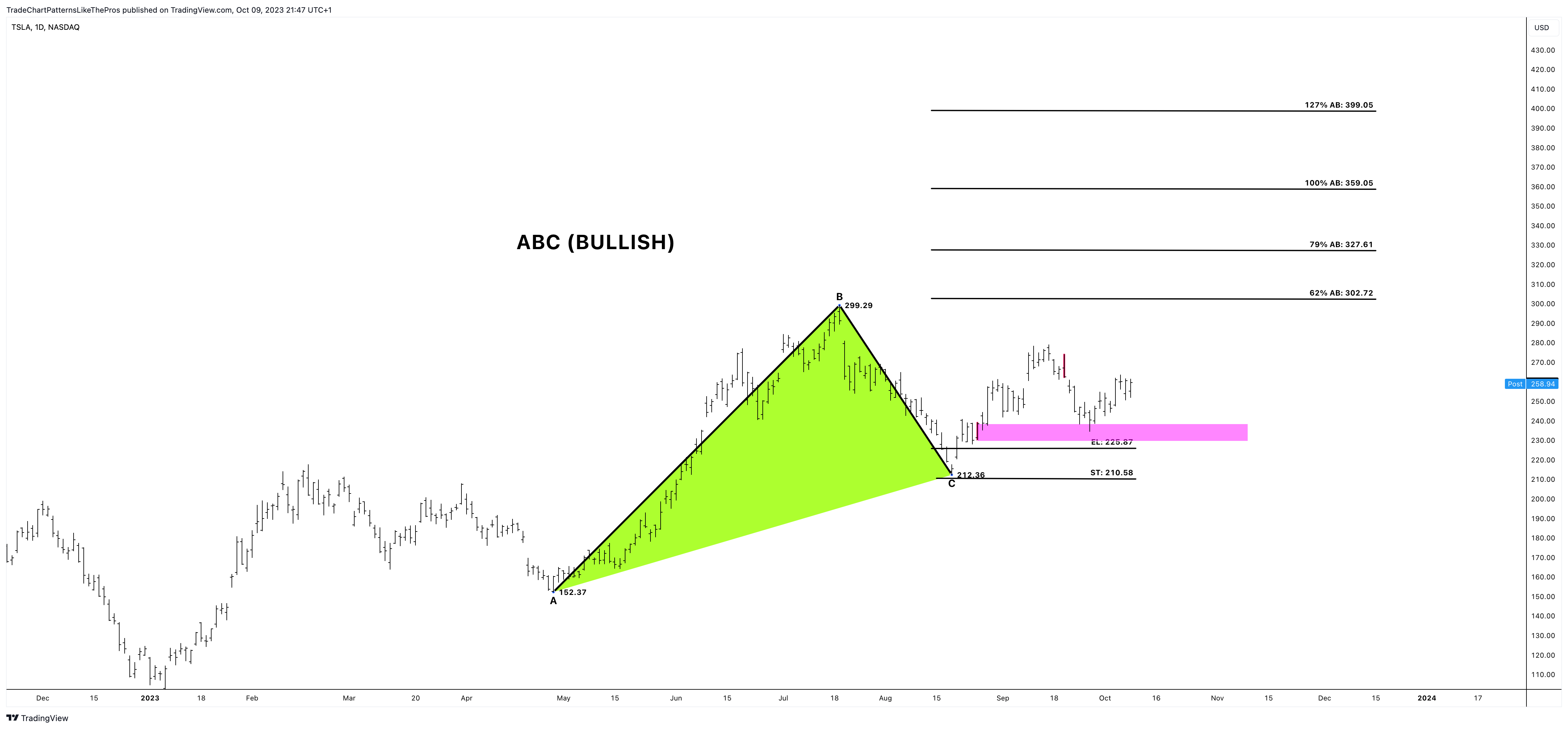 BATS:TSLA Obraz wykresu od TradeChartPatternsLikeThePros