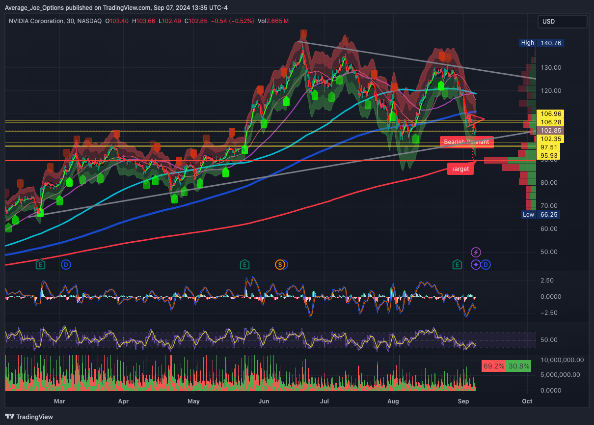 BATS:NVDA Chart Image by Average_Joe_Options