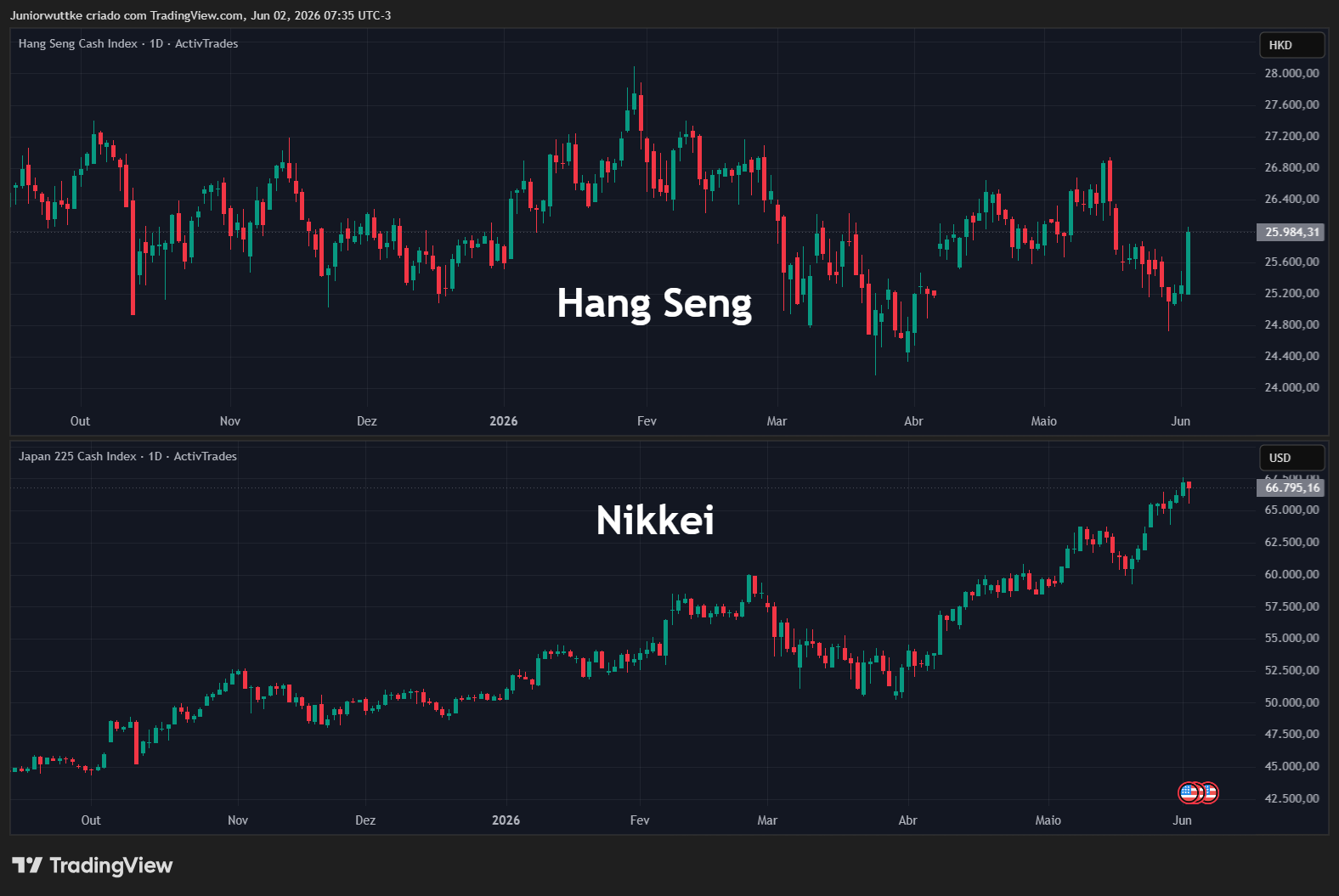 ACTIVTRADES:JP225 Chart Image by Juniorwuttke
