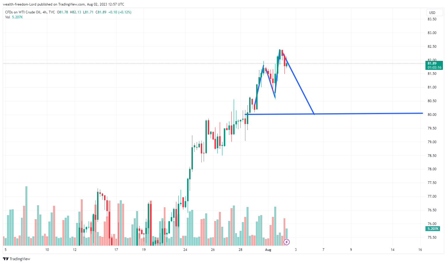 TVC:USOIL Chart Image by wealth-freedom-Lord