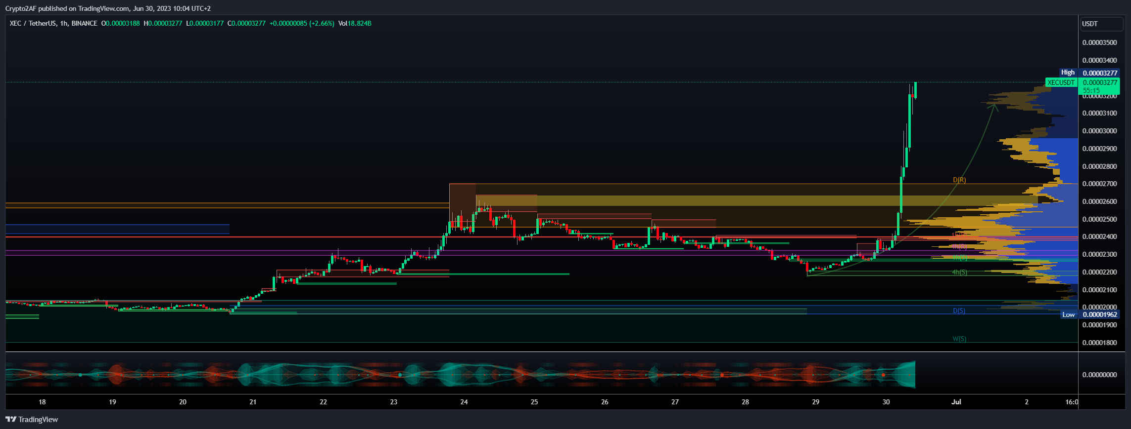 BINANCE:XECUSDT Imagem do gráfico por Crypto2AF