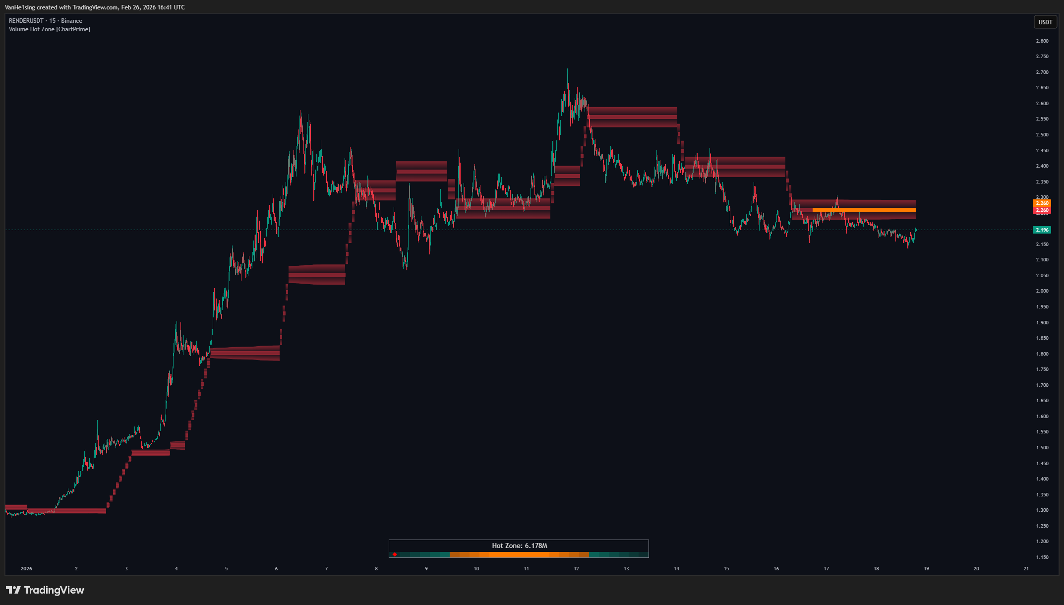 BINANCE:RENDERUSDT Chart Image by VanHe1sing