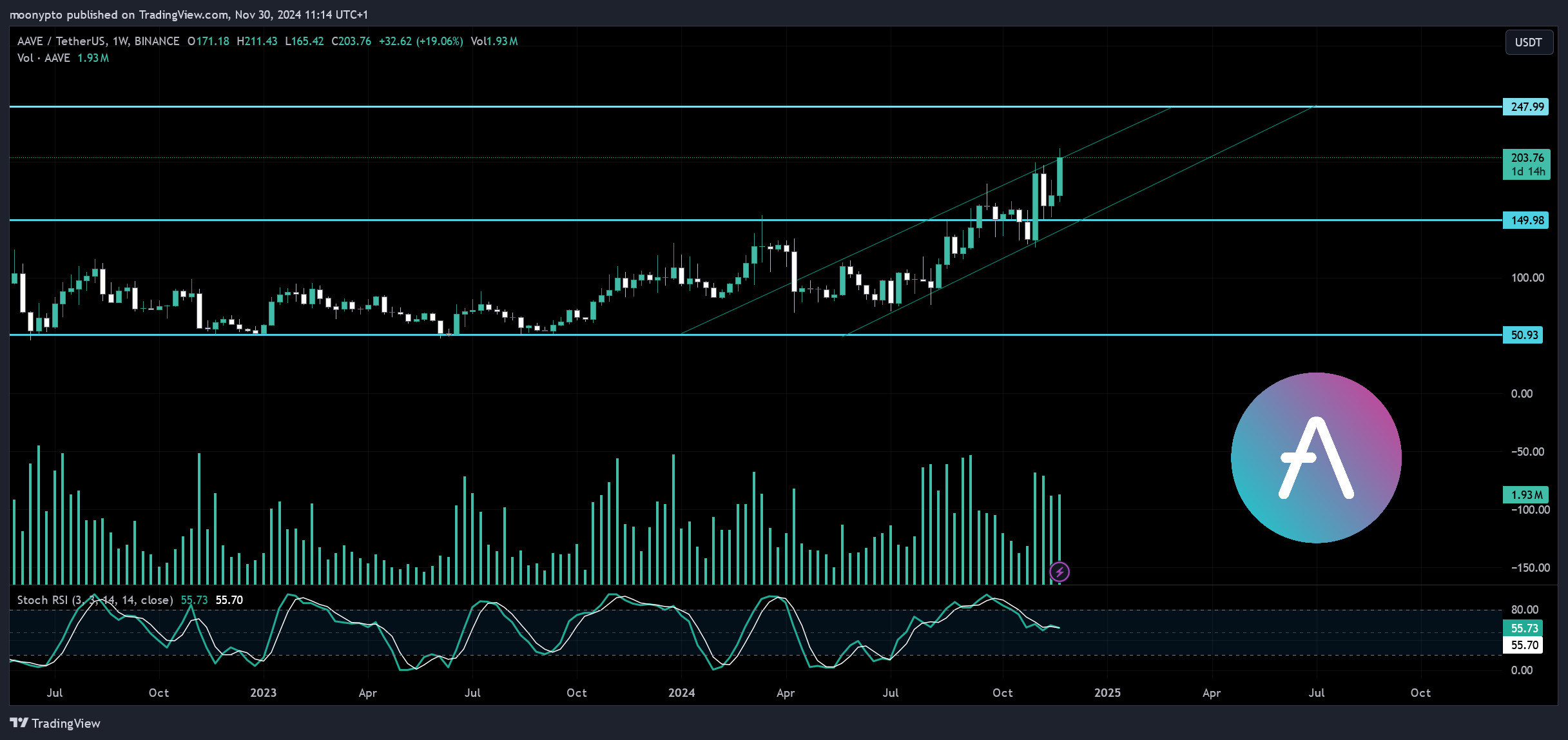 BINANCE:AAVEUSDT Ảnh biểu đồ của moonypto