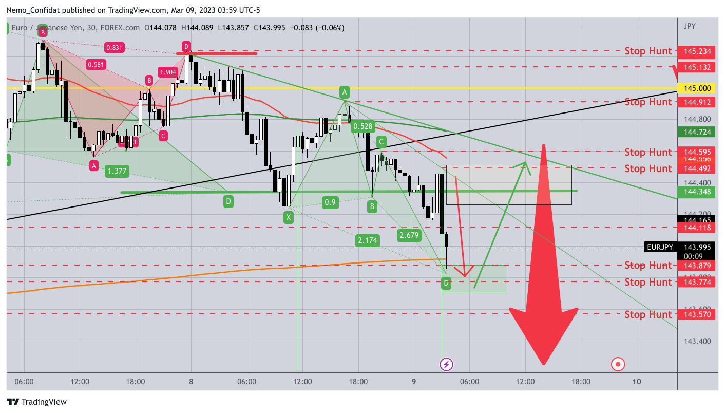 FOREXCOM:EURJPY Chartbild von Nemo_Confidat