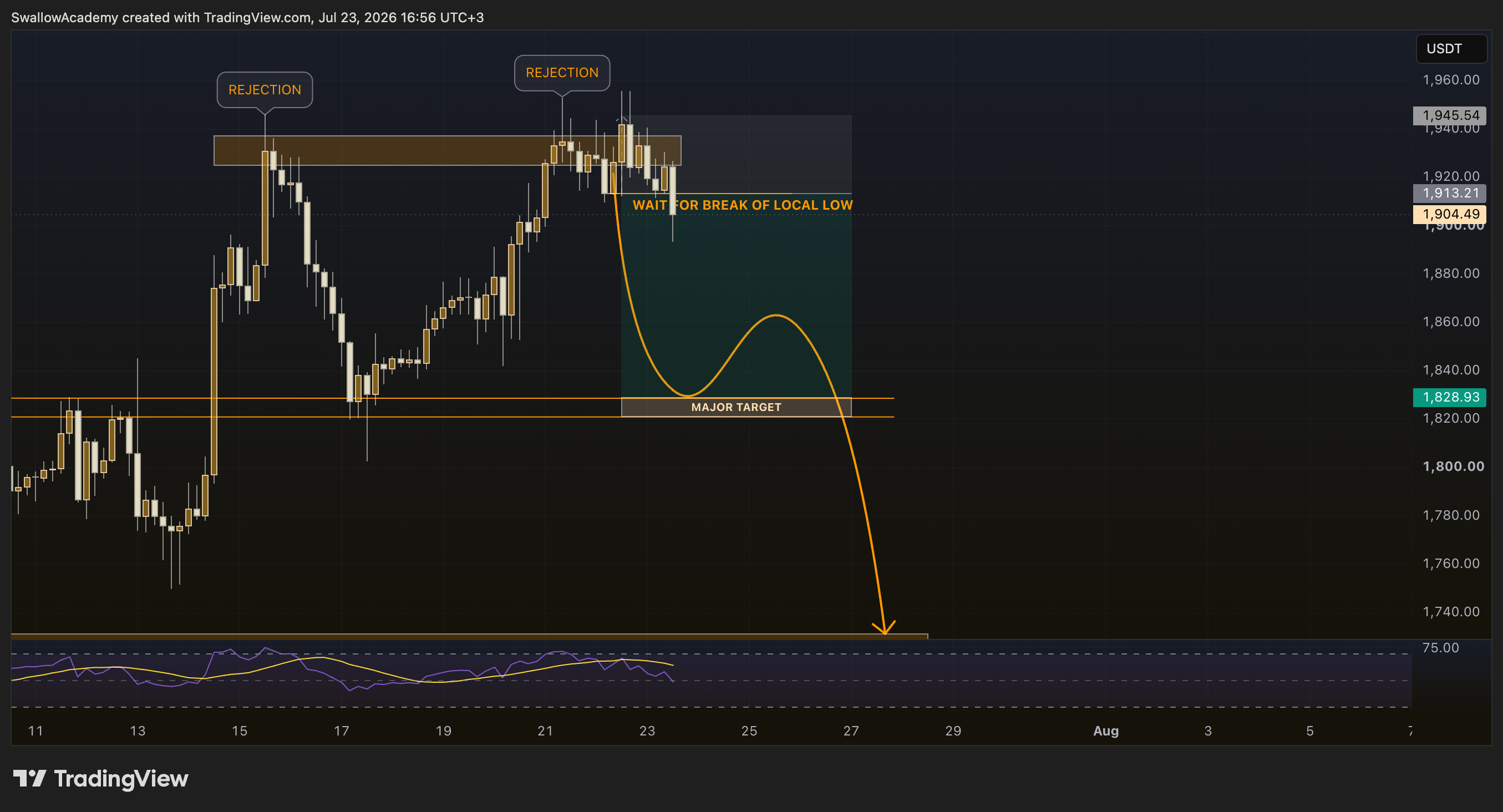 BITUNIX:ETHUSDT.P Chart Image by SwallowAcademy