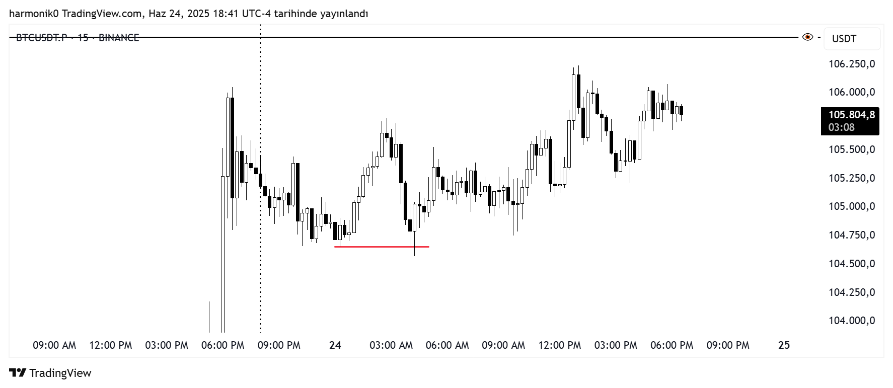 BINANCE:BTCUSDT.P Chart Image by harmonik0