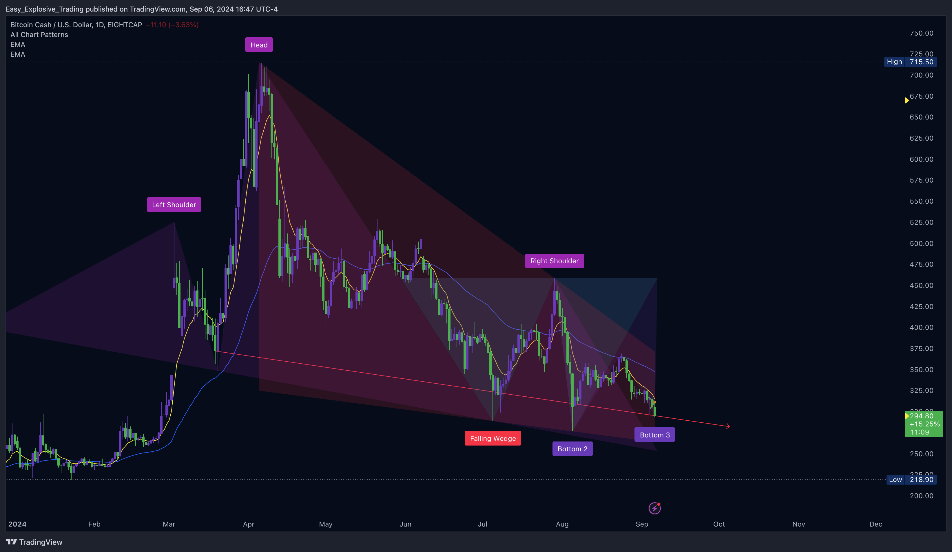EIGHTCAP:BCHUSD Chart Image by Easy_Explosive_Trading