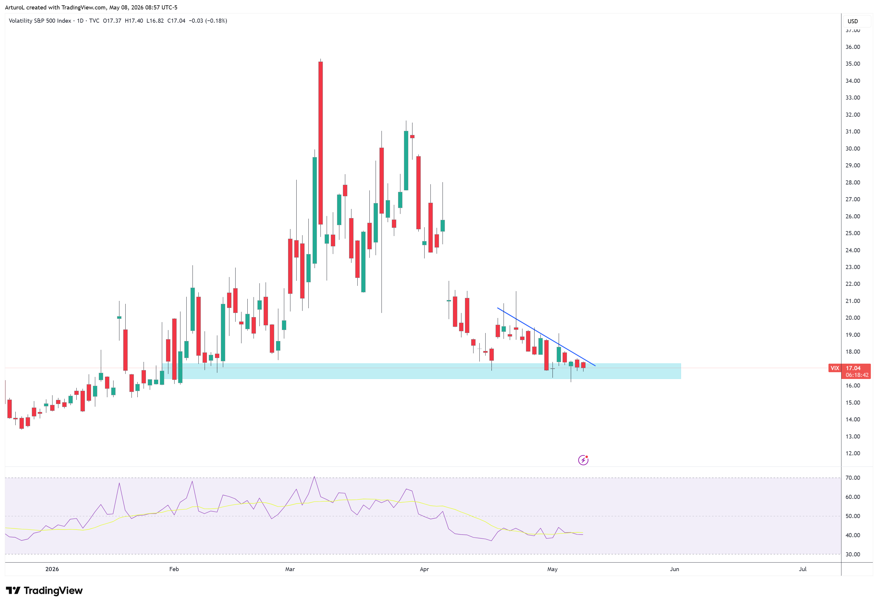 TVC:VIX Chart Image by ArturoL