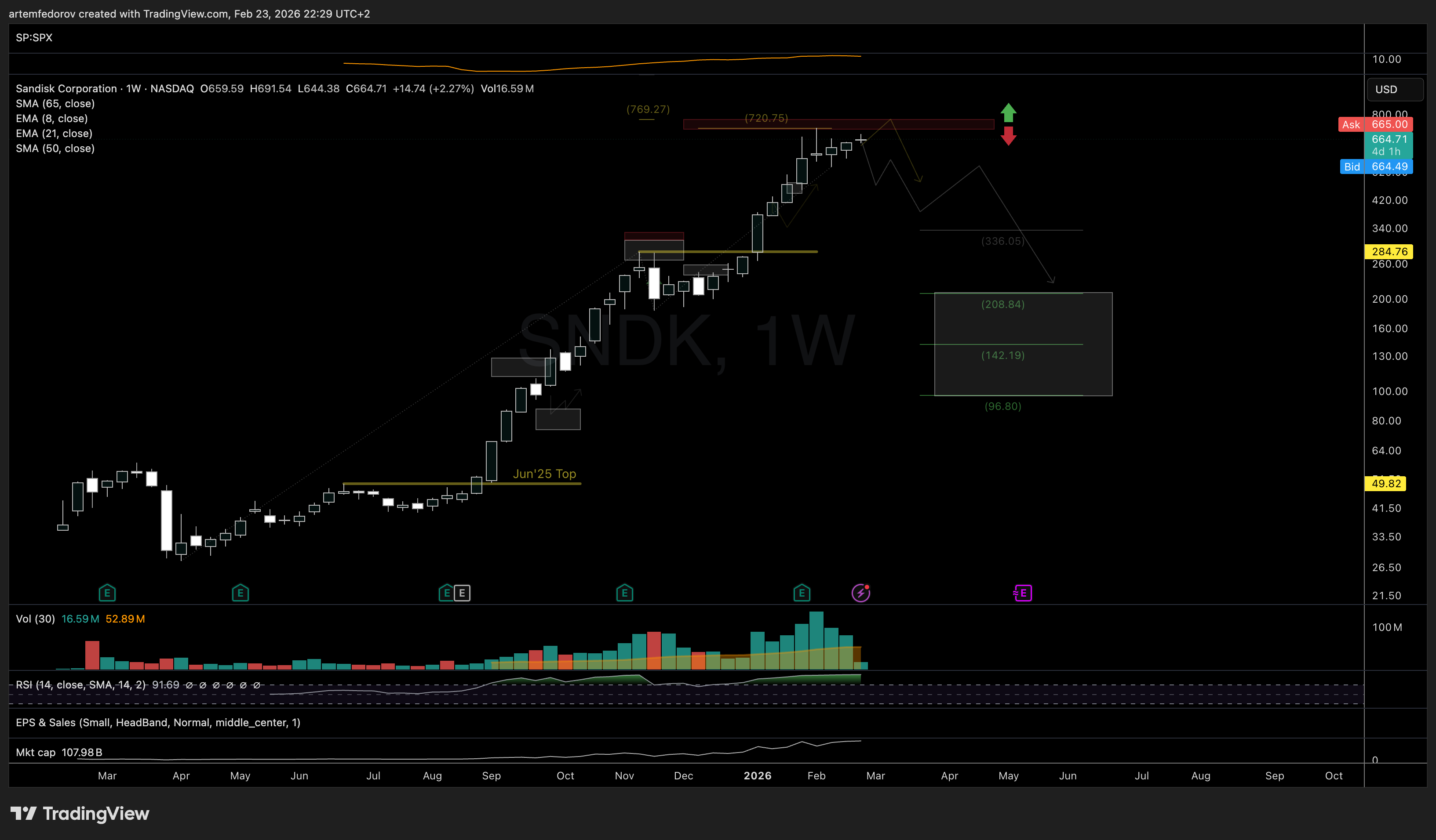 NASDAQ:SNDK Chart Image by BelFed_Analytics