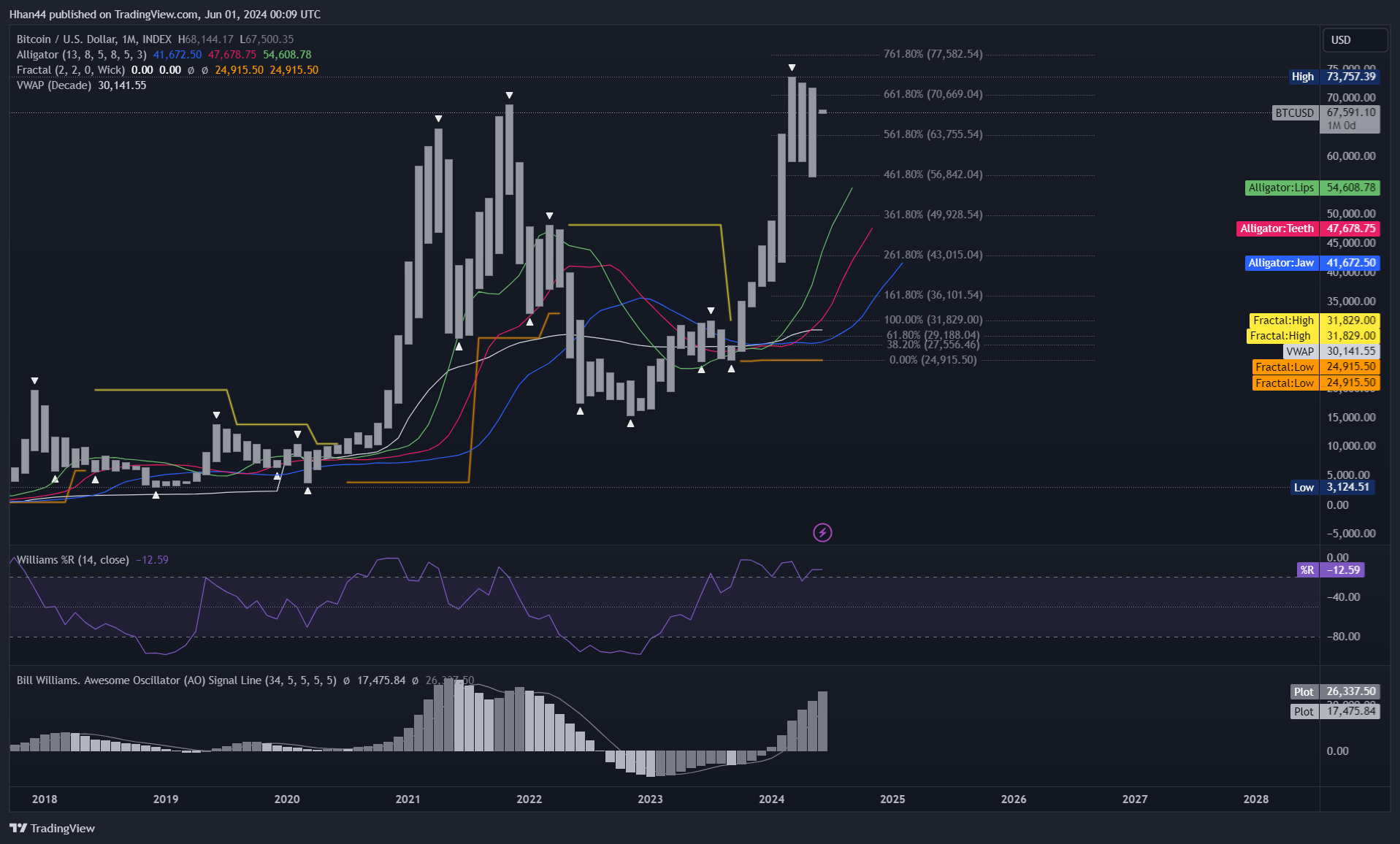 INDEX:BTCUSD Chart Image by Hhan44