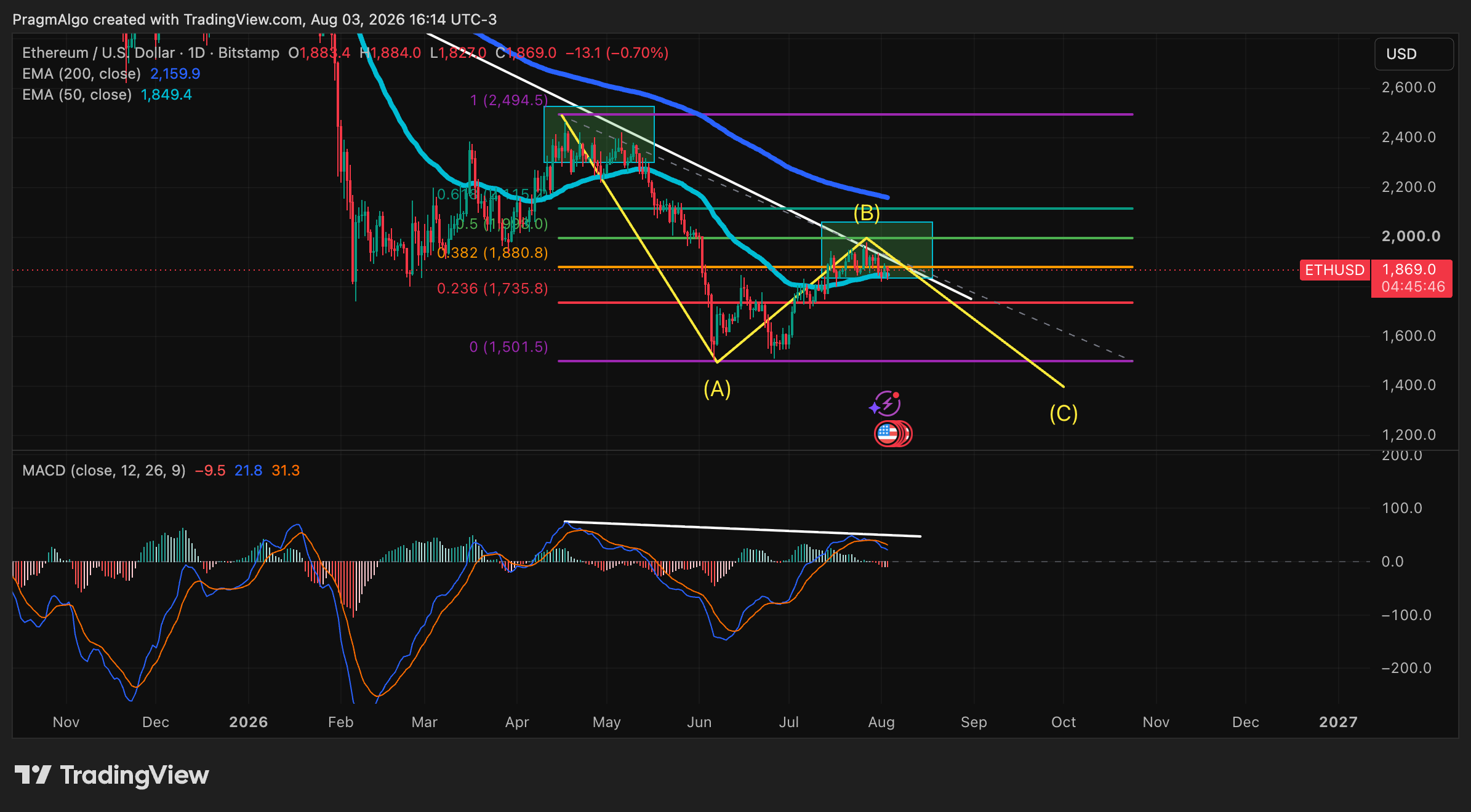 BITSTAMP:ETHUSD Chart Image by PragmAlgo