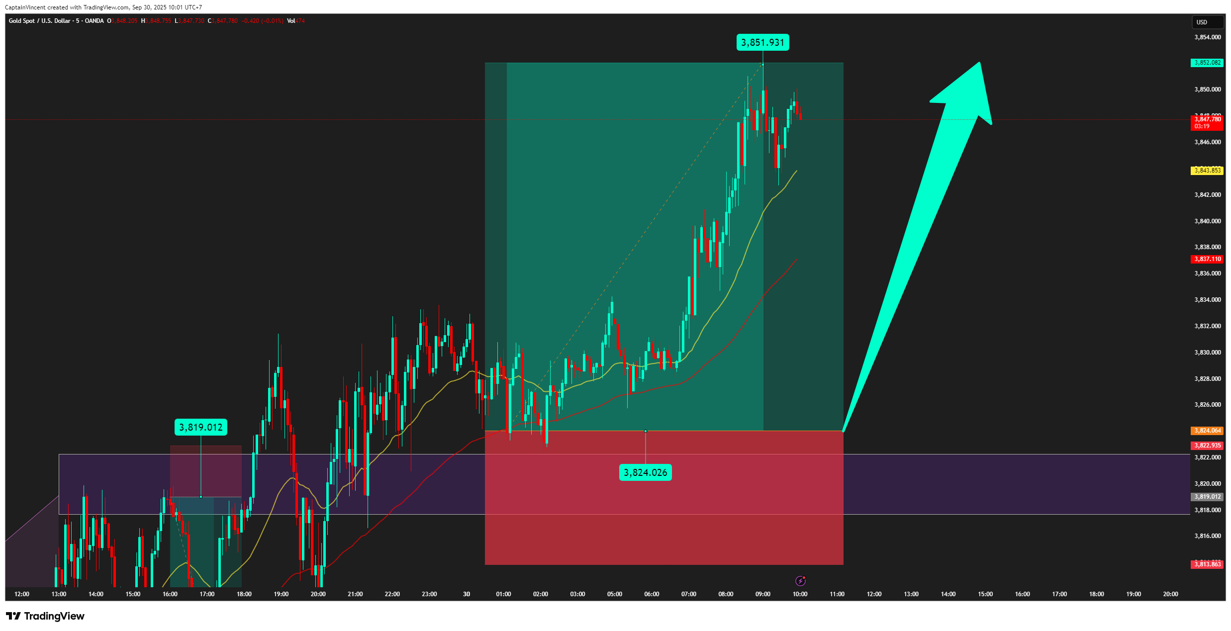 OANDA:XAUUSD Chart Image by CaptionGold_Trader