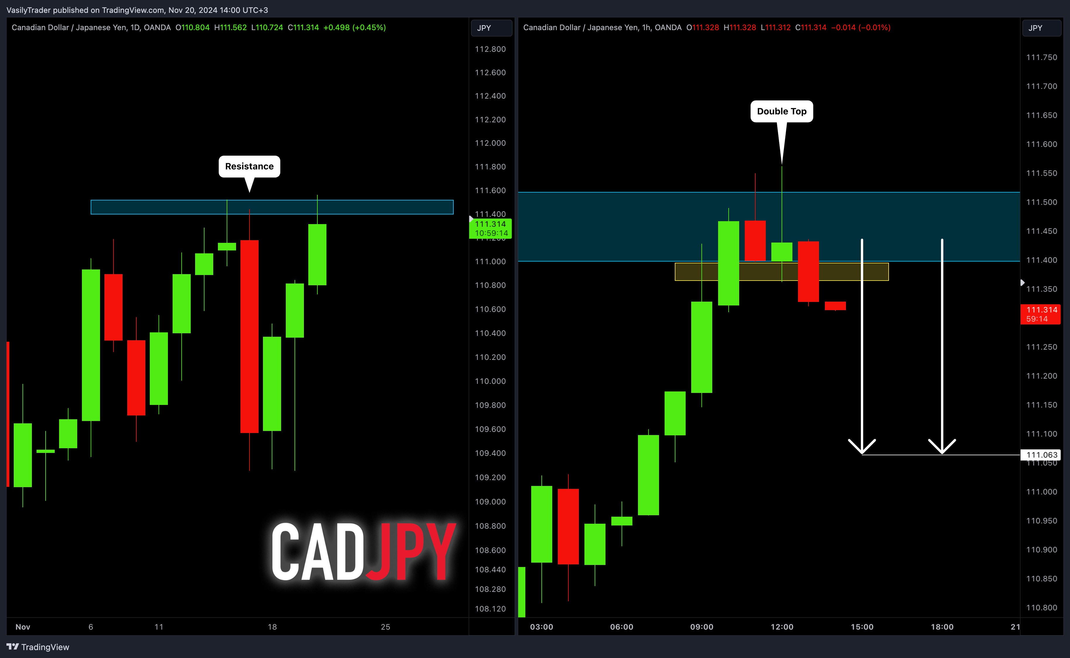 OANDA:CADJPY Chart Image by VasilyTrader