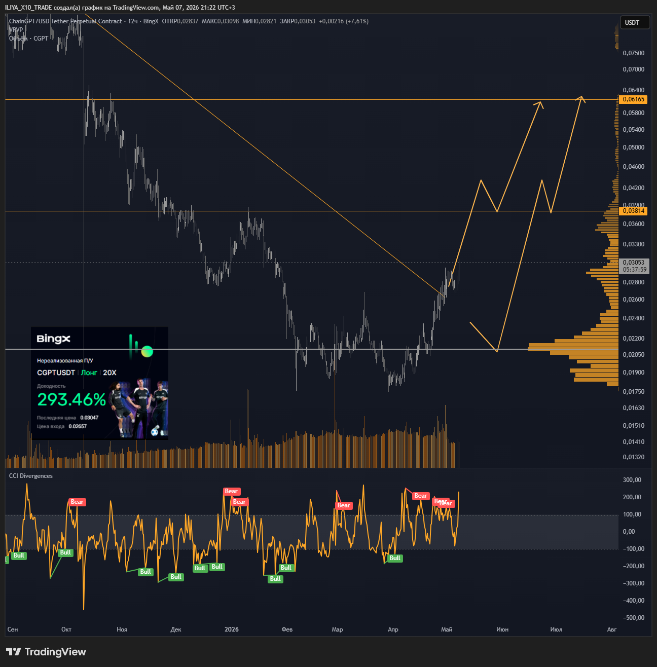 BINGX:CGPTUSDT.P Chart Image by ILIYA_X10_TRADE