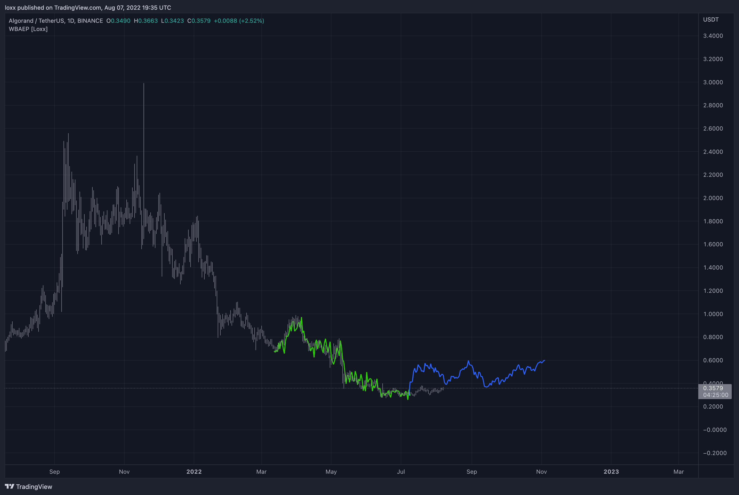 BINANCE:ALGOUSDT Chartbild von loxx