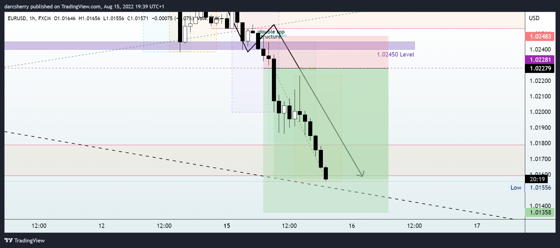 FX:EURUSD Chart Image by darcsherry