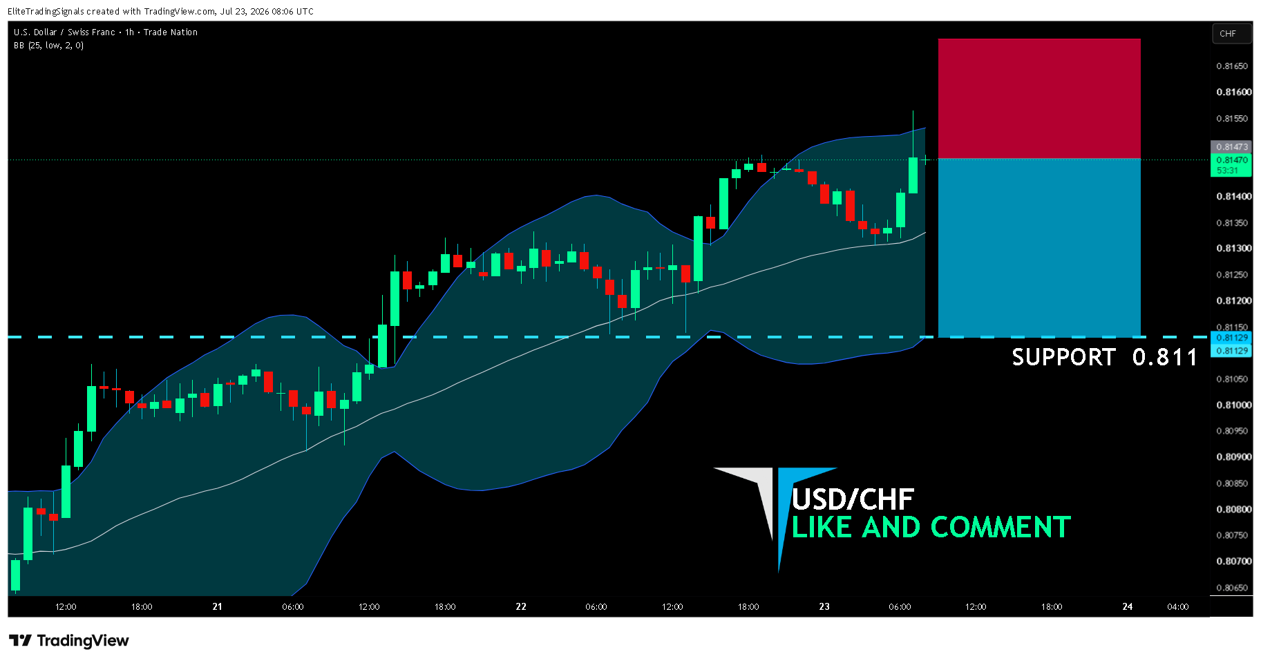 TRADENATION:USDCHF Chart Image by EliteTradingSignals