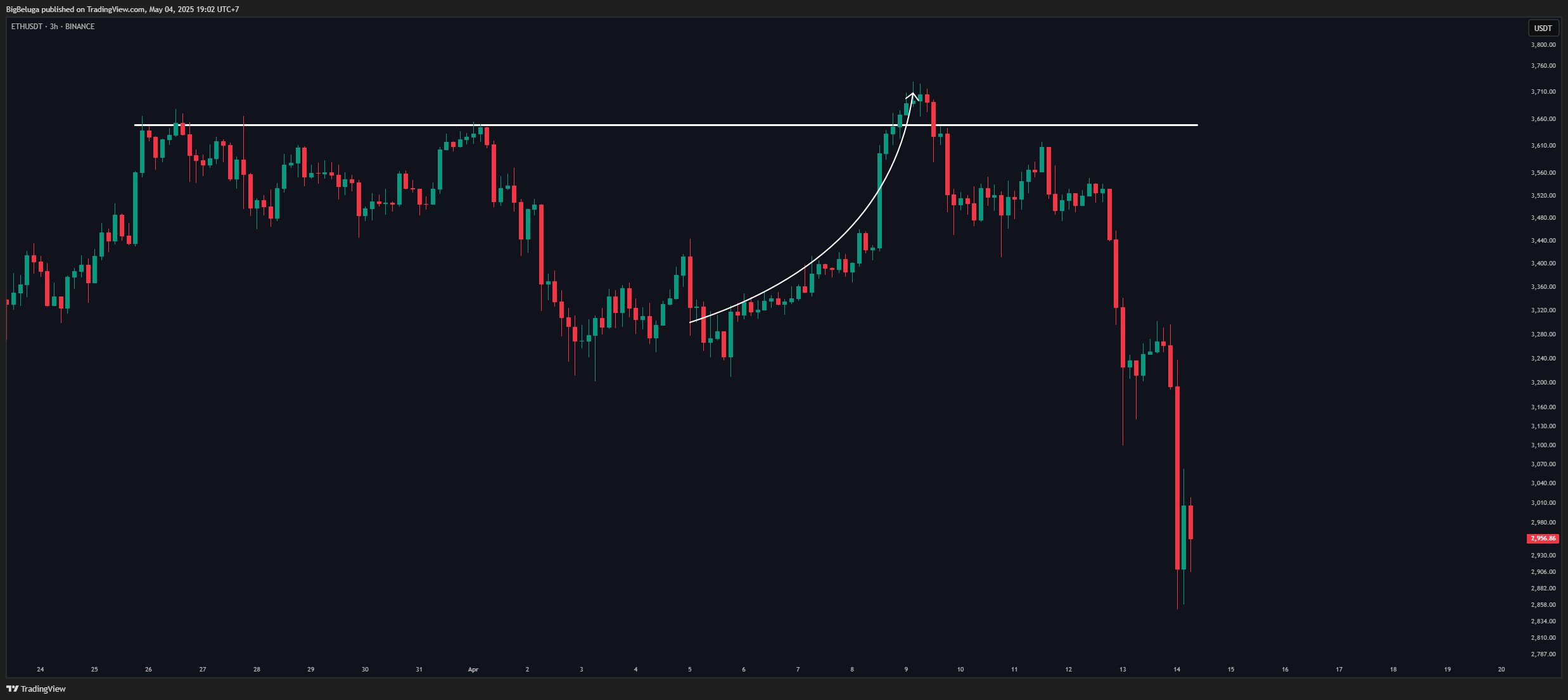 BINANCE:ETHUSDT Imagem do gráfico por BigBeluga