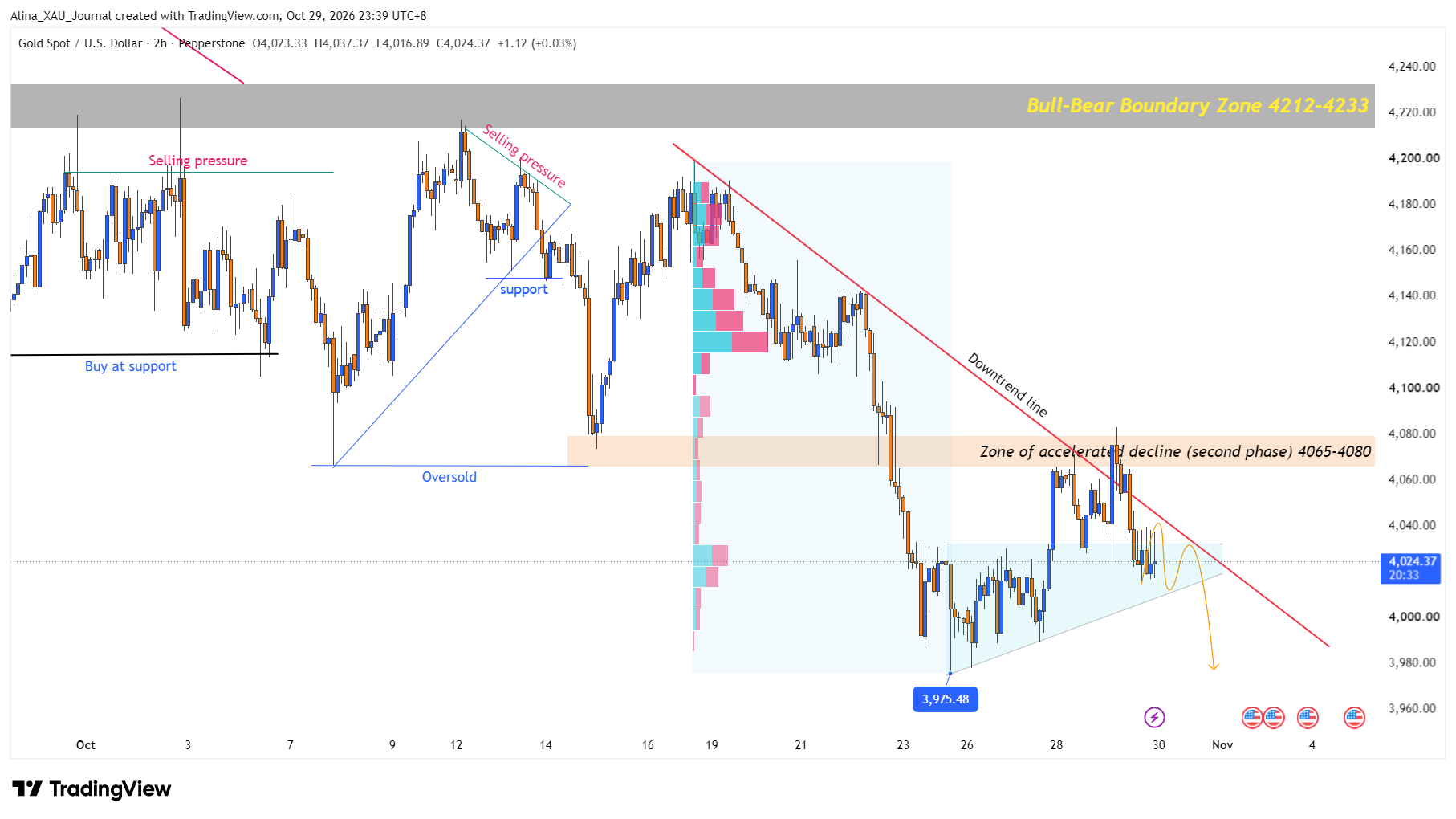 PEPPERSTONE:XAUUSD Chart Image by Alina_XAU_Journal