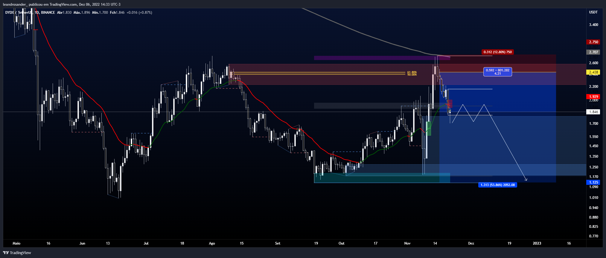 BINANCE:DYDXUSDT Chart Image by leandrosander_