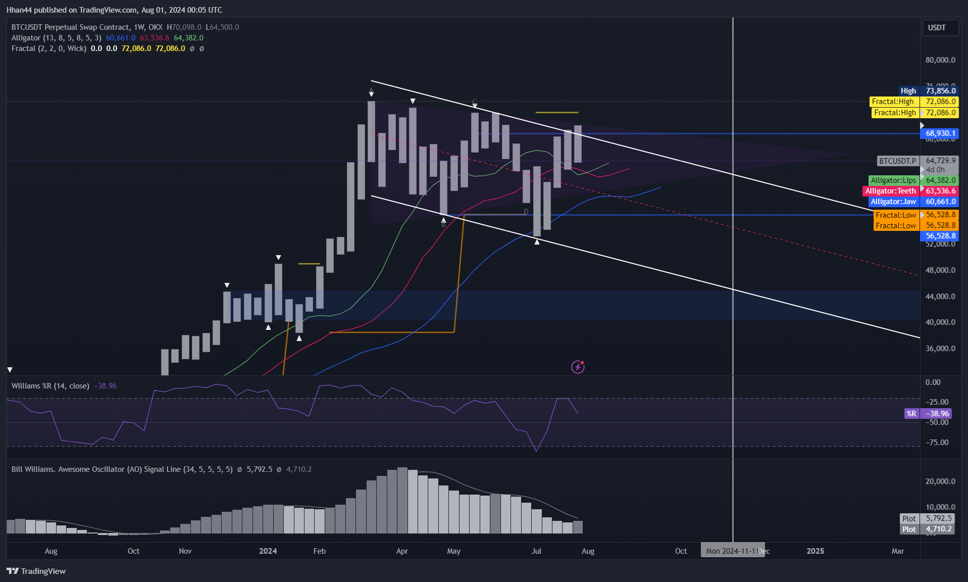 OKX:BTCUSDT.P Chart Image by Hhan44