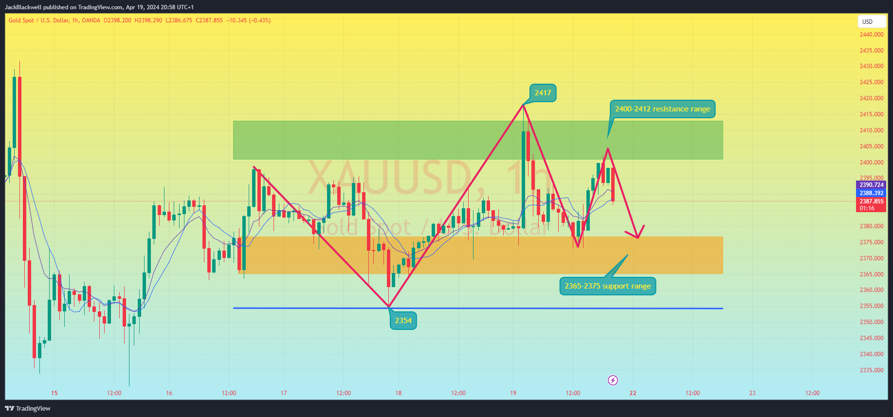 OANDA:XAUUSD Gambar chart oleh JackBlackwell
