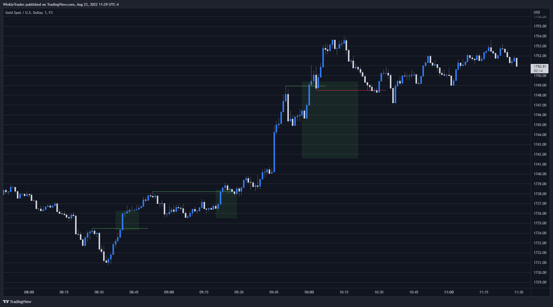 FX:XAUUSD Chart Image by WinkleTrades