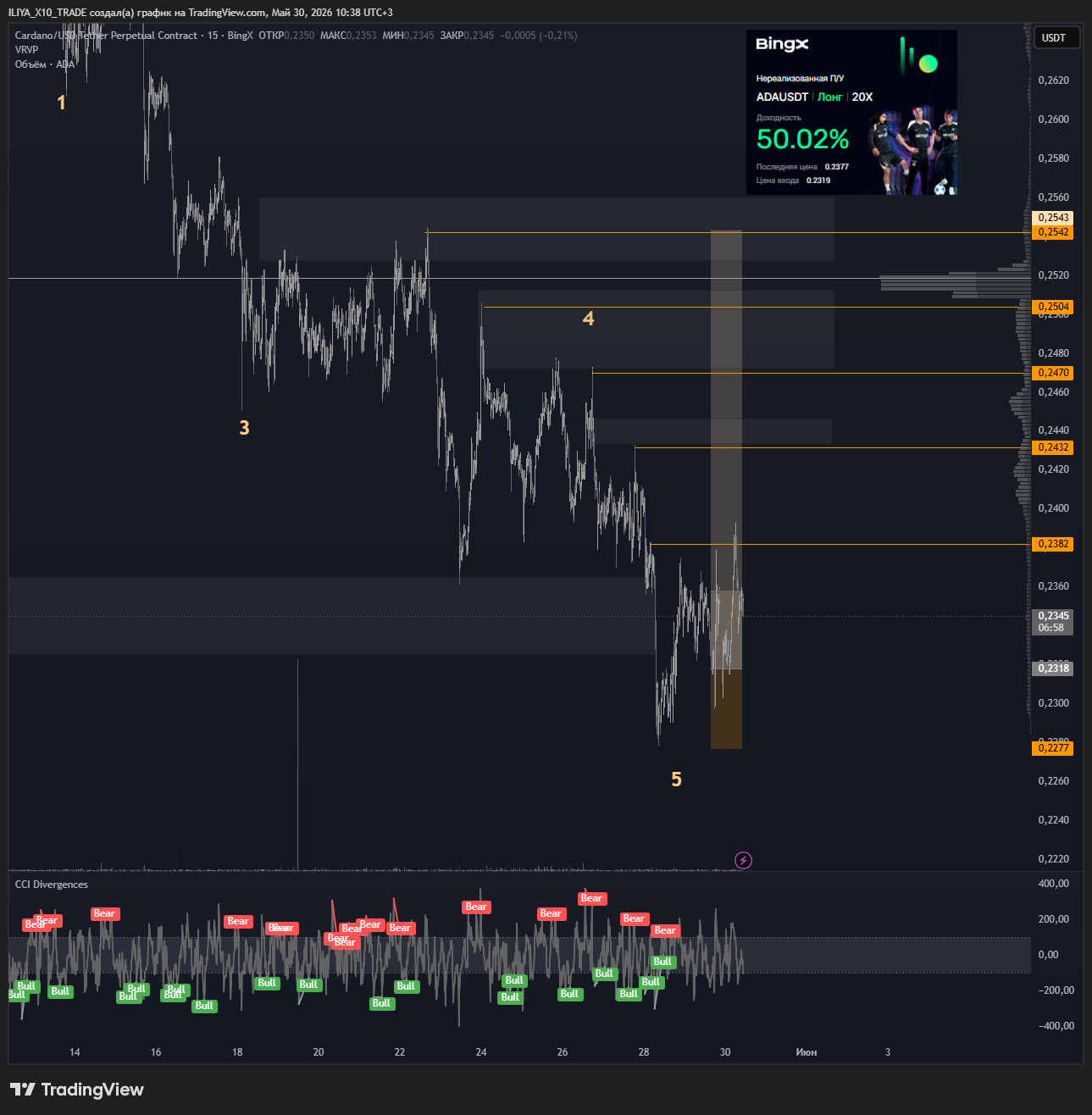 BINGX:ADAUSDT.P Chart Image by ILIYA_X10_TRADE