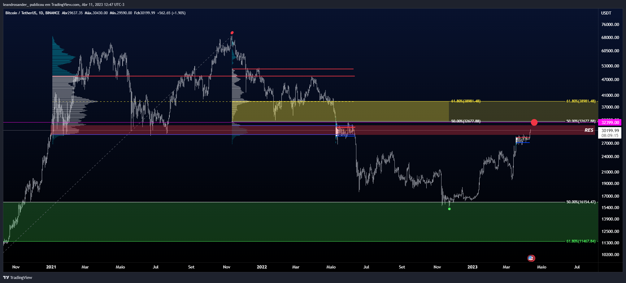 leandrosander_ tarafından BINANCE:BTCUSDT Grafik Görseli