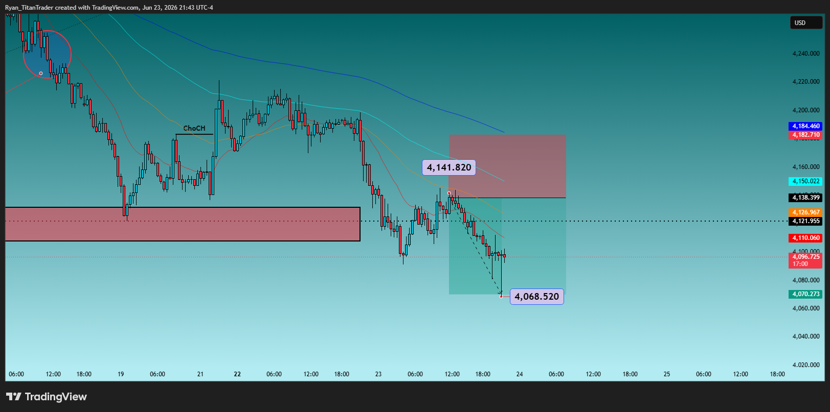 OANDA:XAUUSD Chart Image by Ryan_TitanTrader