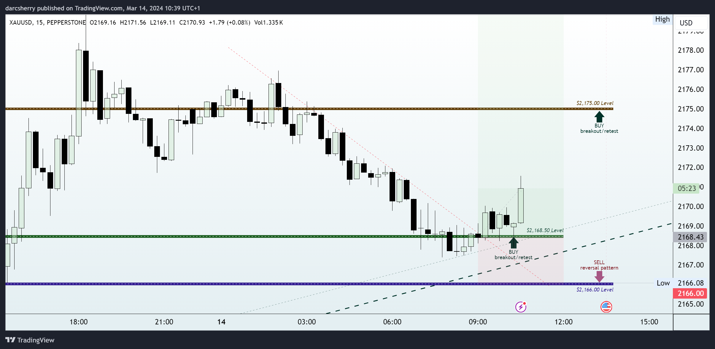 PEPPERSTONE:XAUUSD Chart Image by darcsherry