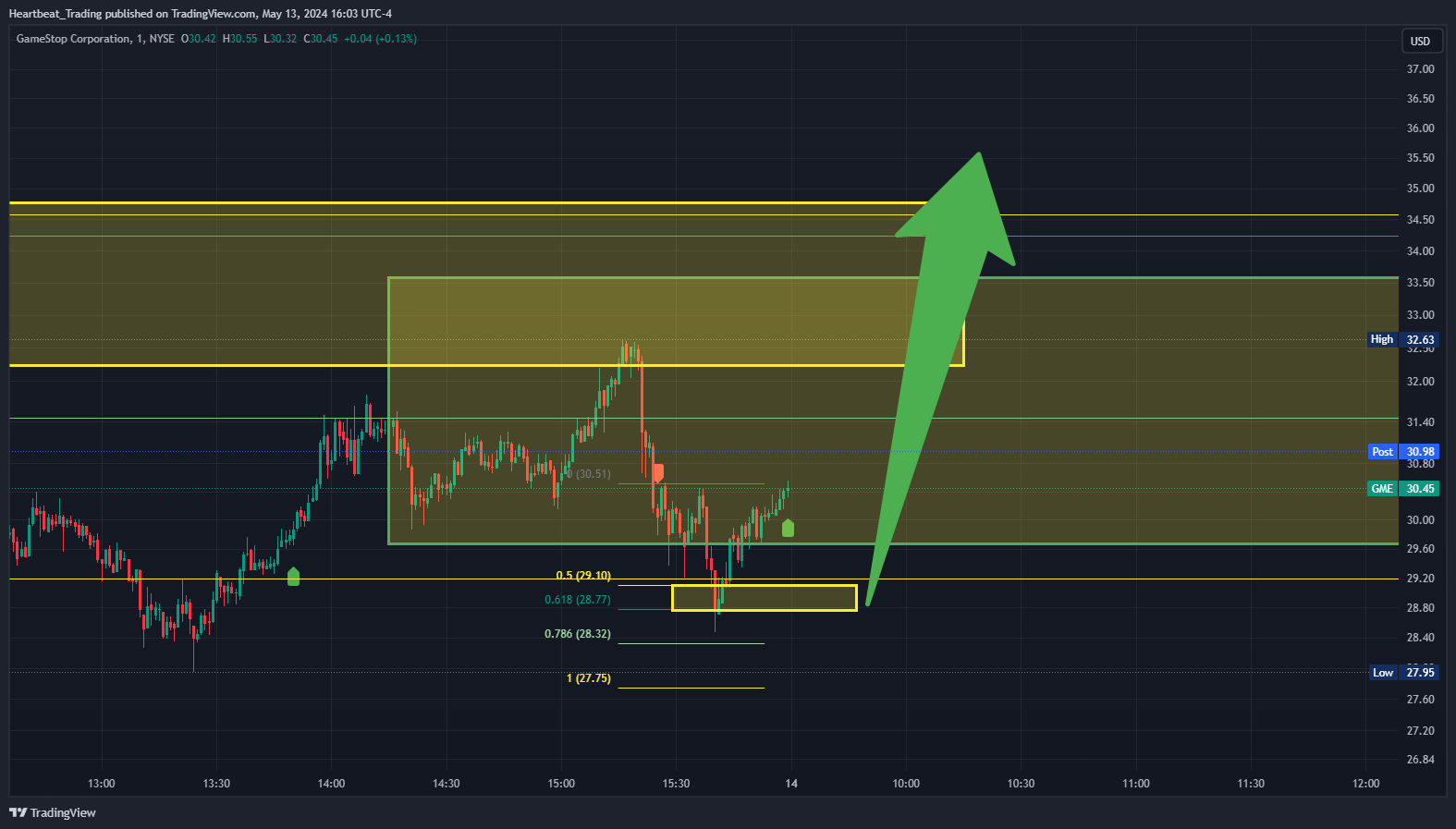 BATS:GME Chart Image by Heartbeat_Trading