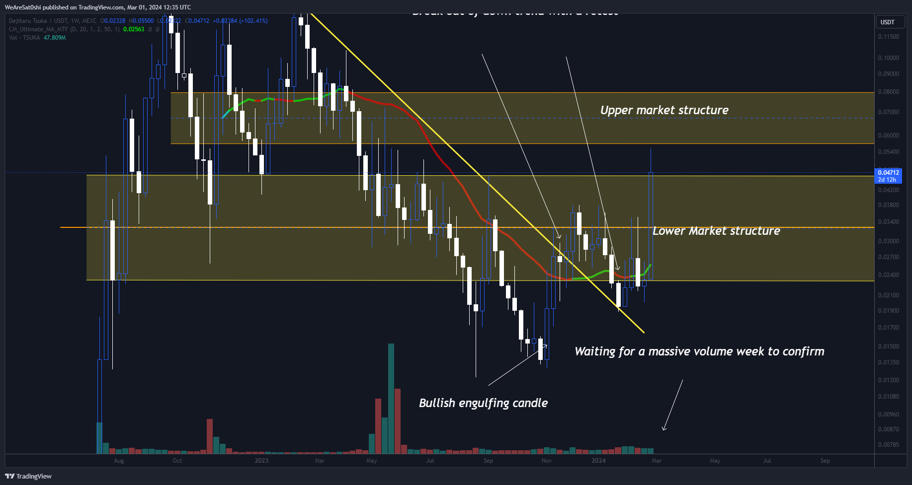 MEXC:TSUKAUSDT Gambar chart oleh WeAreSat0shi