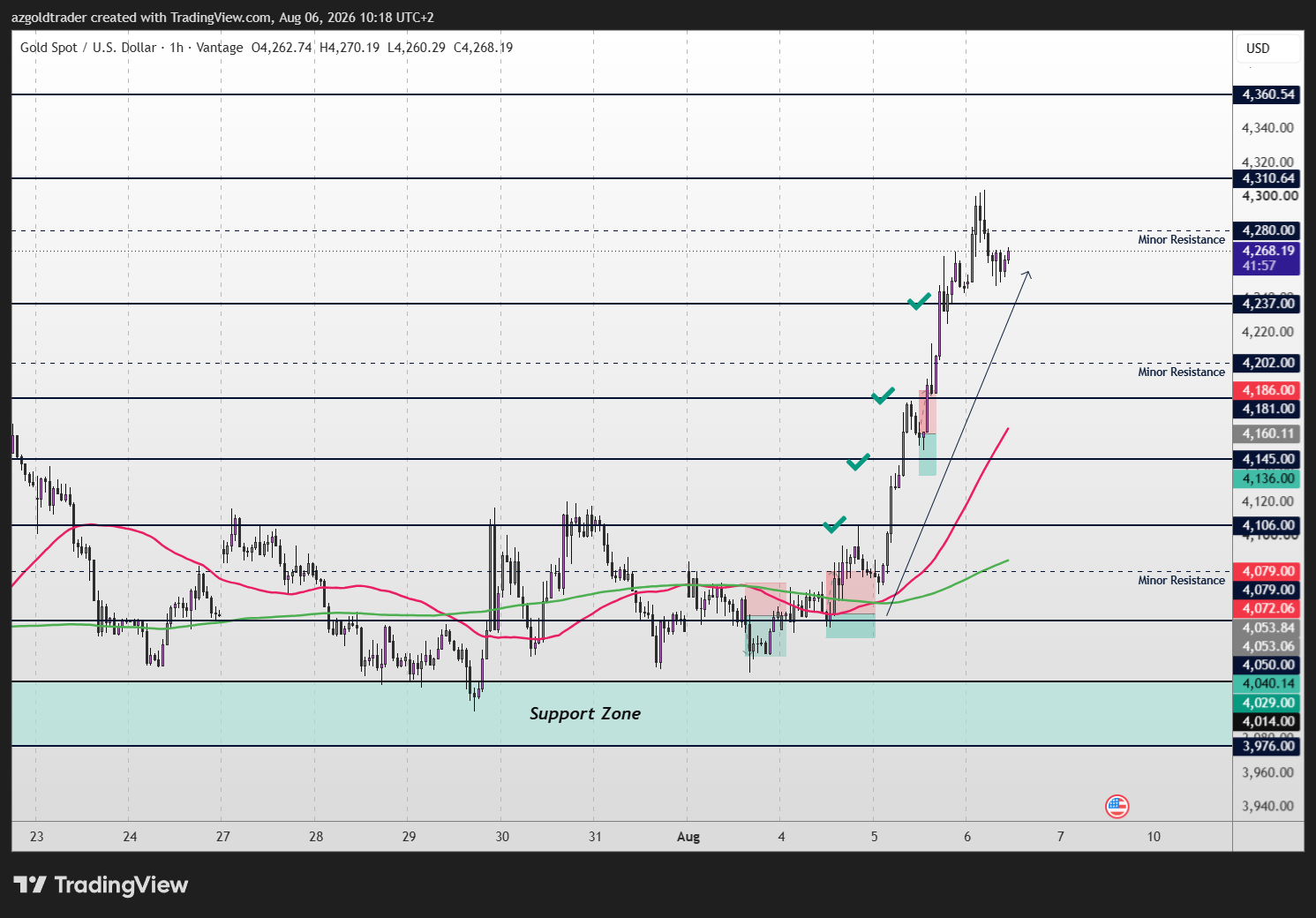 VANTAGE:XAUUSD Chart Image by azgoldtrader