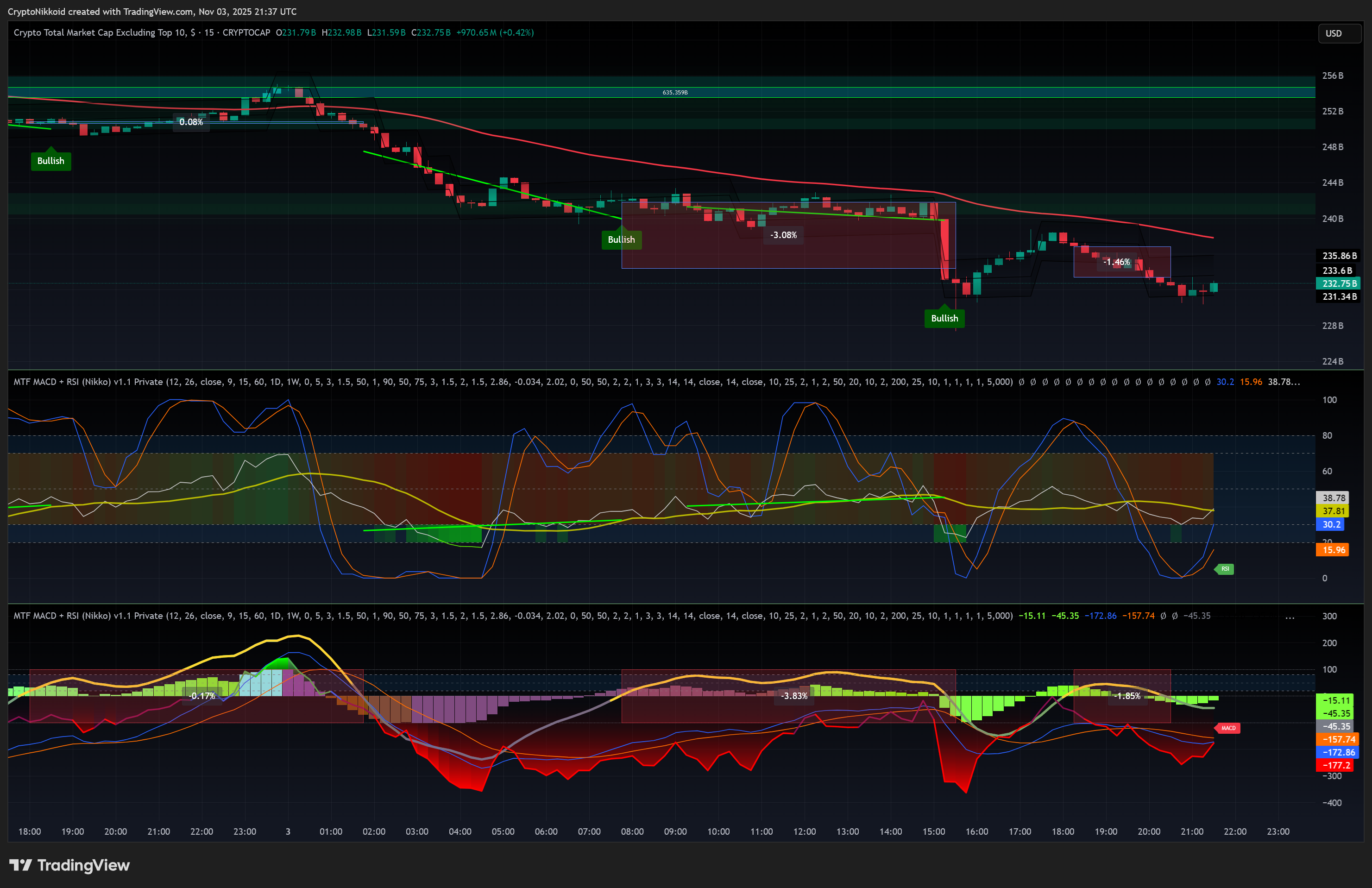 CRYPTOCAP:OTHERS Chart Image by CryptoNikkoid